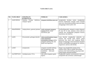 NAMA OBAT LASA
NO. NAMA OBAT GOLONGAN/
KANDUNGAN
INDIKASI CARA KERJA
1. AlloPURINOL Xanthine Oxidase Inhibitors;
Antigout Agents
mengatasi kelebihan asam urat menghambat oksidase xantin; menghambat
konversi hipoksantin menjadi xantin menjadi
asam urat; menurunkan produksi asam urat tanpa
mengganggu sintesis purin vital
2. HalloPERIDOL Antipsychotics, generasi pertama untuk menangani gangguan
mental psikosis, misal
skizofrenia/ gila
Fenilbutilpiperadin; antagonis reseptor dopamin
D1 dan D2 di otak; menekan sistem aktivasi
retikuler dan menghambat pelepasan hormon
hipotalamus dan hipofisis.
3. LaSIX (Furosemide), golongan diuretik edema (pembengkakan bagian
tubuh diakibatkan
penumpukan jaringan) akibat
gangguan jantung, hati, dan
ginjal serta hipertensi.
Loop diuretik; menghambat reabsorbsi ion
natrium dan klorida pada tubulus ginjal
proksimal dan distal serta lengkung Henle;
dengan mengganggu sistem kotranspor pengikat
klorida, menyebabkan peningkatan air, kalsium,
magnesium, natrium, dan klorida.
4. LoSEC (omeprazole) mengatasi masalah lambung
dan kerongkongan yang
disebabkan oleh asam
lambung
dengan cara menghambat pompa proton
inhibitor (PPI). Obat ini adalah obat pilihan
pertama untuk tukak lambung yang mana tidak
cukup dengan antasida/ranitidine.
5. AmiTRIPTILIN Antidepressants, TCAs obat untuk mengatasi gejala
depresi.
Penghambat reuptake neurotransmiter (terutama
norepinefrin dan serotonin); antikolinergik
 