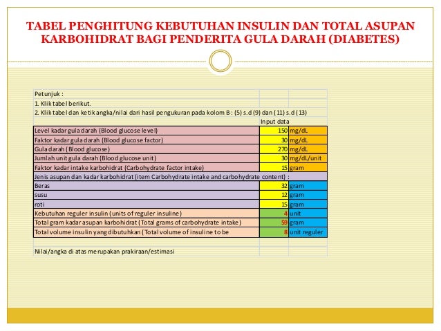 Tabel penghitung kebutuhan insulin dan total asupan 
