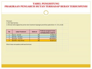 Petunjuk :
1. Klik Tabel berikut.
2. Klik dan ketik angka/nilai primer dari treatment lapangan penelitian pada Kolom D : (7) s.d (10)
No Lokasi Treatment Debit air
Prakiraan pengaruh hutan
terhadap beban suspensi
1 Gurun - Semak 45 75.946,73
2 Semak - Rumput 35 20.168,53
3 Rumput - Konifer 25 938.394,84
4 Konifer - Kayu Keras 20 95.557,13
Nilai di atas merupakan prakiraan/estimasi.
TABEL PENGHITUNG
PRAKIRAAN PENGARUH HUTAN TERHADAP BEBAN TERSUSPENSI
 