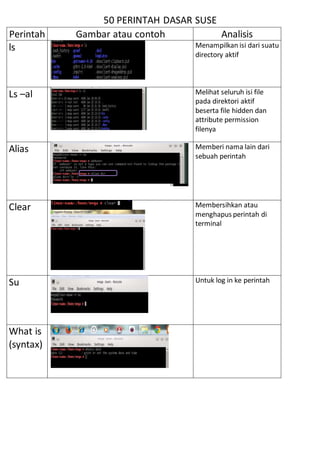 50 PERINTAH DASAR SUSE
Perintah Gambar atau contoh Analisis
ls Menampilkan isi dari suatu
directory aktif
Ls –al Melihat seluruh isi file
pada direktori aktif
beserta file hidden dan
attribute permission
filenya
Alias Memberi nama lain dari
sebuah perintah
Clear Membersihkan atau
menghapus perintah di
terminal
Su Untuk log in ke perintah
What is
(syntax)
 