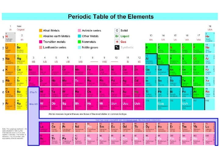 Tabel Periodik Unsur