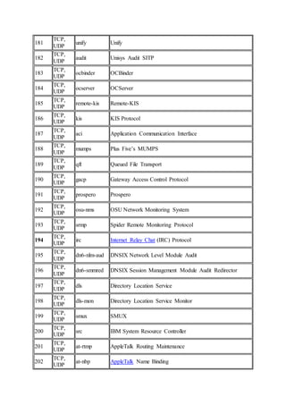 181
TCP,
UDP
unify Unify
182
TCP,
UDP
audit Unisys Audit SITP
183
TCP,
UDP
ocbinder OCBinder
184
TCP,
UDP
ocserver OCServer
185
TCP,
UDP
remote-kis Remote-KIS
186
TCP,
UDP
kis KIS Protocol
187
TCP,
UDP
aci Application Communication Interface
188
TCP,
UDP
mumps Plus Five’s MUMPS
189
TCP,
UDP
qft Queued File Transport
190
TCP,
UDP
gacp Gateway Access Control Protocol
191
TCP,
UDP
prospero Prospero
192
TCP,
UDP
osu-nms OSU Network Monitoring System
193
TCP,
UDP
srmp Spider Remote Monitoring Protocol
194
TCP,
UDP
irc Internet Relay Chat (IRC) Protocol
195
TCP,
UDP
dn6-nlm-aud DNSIX Network Level Module Audit
196
TCP,
UDP
dn6-smmred DNSIX Session Management Module Audit Redirector
197
TCP,
UDP
dls Directory Location Service
198
TCP,
UDP
dls-mon Directory Location Service Monitor
199
TCP,
UDP
smux SMUX
200
TCP,
UDP
src IBM System Resource Controller
201
TCP,
UDP
at-rtmp AppleTalk Routing Maintenance
202
TCP,
UDP
at-nbp AppleTalk Name Binding
 