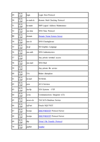 49
TCP,
UDP
login Login Host Protocol
50
TCP,
UDP
re-mail-ck Remote Mail Checking Protocol
51
TCP,
UDP
la-maint IMP Logical Address Maintenance
52
TCP,
UDP
xns-time XNS Time Protocol
53
TCP,
UDP
domain Domain Name System Server
54
TCP,
UDP
xns-ch XNS Clearinghouse
55
TCP,
UDP
isi-gl ISI Graphics Language
56
TCP,
UDP
xns-auth XNS Authentication
57
TCP,
UDP
Any private terminal access
58
TCP,
UDP
xns-mail XNS Mail
59
TCP,
UDP
Any private file service
60
TCP,
UDP
T/A Belum ditetapkan
61
TCP,
UDP
ni-mail NI MAIL
62
TCP,
UDP
acas ACA Services
63
TCP,
UDP
via-ftp VIA Systems – FTP
64
TCP,
UDP
covia Communications Integrator (CI)
65
TCP,
UDP
tacacs-ds TACACS-Database Service
66
TCP,
UDP
sql*net Oracle SQL*NET
67
TCP,
UDP
bootpc DHCP/BOOTP Protocol Server
68
TCP,
UDP
bootpc DHCP/BOOTP Protocol Server
69
TCP,
UDP
tftp Trivial File Transfer Protocol
70
TCP,
UDP
gopher Gopher
 