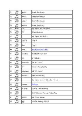 71
TCP,
UDP
netrjs-1 Remote Job Service
72
TCP,
UDP
netrjs-2 Remote Job Service
73
TCP,
UDP
netrjs-3 Remote Job Service
74
TCP,
UDP
netrjs-4 Remote Job Service
75 UDP T/A Any private dial-out service
76
TCP,
UDP
T/A Belum ditetapkan
77
TCP,
UDP
Any private RJE service
78
TCP,
UDP
vetTCP VetTCP
79
TCP,
UDP
finger Finger
80
TCP,
UDP
www World Wide Web HTTP
81
TCP,
UDP
hosts2-ns HOSTS2 Name Server
82
TCP,
UDP
xfer XFER Utility
83
TCP,
UDP
mit-ml-dev MIT ML Device
84
TCP,
UDP
ctf Common Trace Facility
85
TCP,
UDP
mit-ml-dev MIT ML Device
86
TCP,
UDP
mfcobol Micro Focus Cobol
87
TCP,
UDP
Any private terminal link; alias = ttylink
88
TCP,
UDP
kerberos Kerberos
89
TCP,
UDP
su-mit-tg SU/MIT Telnet Gateway
90
TCP,
UDP
DNSIX Security Attribute Token Map
91
TCP,
UDP
mit-dov MIT Dover Spooler
92
TCP,
UDP
npp Network Printing Protocol
 