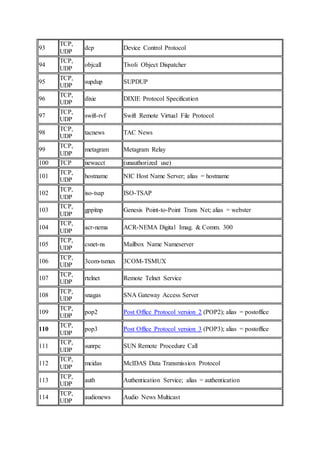 93
TCP,
UDP
dcp Device Control Protocol
94
TCP,
UDP
objcall Tivoli Object Dispatcher
95
TCP,
UDP
supdup SUPDUP
96
TCP,
UDP
dixie DIXIE Protocol Specification
97
TCP,
UDP
swift-rvf Swift Remote Virtual File Protocol
98
TCP,
UDP
tacnews TAC News
99
TCP,
UDP
metagram Metagram Relay
100 TCP newacct (unauthorized use)
101
TCP,
UDP
hostname NIC Host Name Server; alias = hostname
102
TCP,
UDP
iso-tsap ISO-TSAP
103
TCP,
UDP
gppitnp Genesis Point-to-Point Trans Net; alias = webster
104
TCP,
UDP
acr-nema ACR-NEMA Digital Imag. & Comm. 300
105
TCP,
UDP
csnet-ns Mailbox Name Nameserver
106
TCP,
UDP
3com-tsmux 3COM-TSMUX
107
TCP,
UDP
rtelnet Remote Telnet Service
108
TCP,
UDP
snagas SNA Gateway Access Server
109
TCP,
UDP
pop2 Post Office Protocol version 2 (POP2); alias = postoffice
110
TCP,
UDP
pop3 Post Office Protocol version 3 (POP3); alias = postoffice
111
TCP,
UDP
sunrpc SUN Remote Procedure Call
112
TCP,
UDP
mcidas McIDAS Data Transmission Protocol
113
TCP,
UDP
auth Authentication Service; alias = authentication
114
TCP,
UDP
audionews Audio News Multicast
 