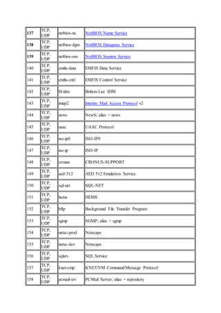 137
TCP,
UDP
netbios-ns NetBIOS Name Service
138
TCP,
UDP
netbios-dgm NetBIOS Datagram Service
139
TCP,
UDP
netbios-ssn NetBIOS Session Service
140
TCP,
UDP
emfis-data EMFIS Data Service
141
TCP,
UDP
emfis-cntl EMFIS Control Service
142
TCP,
UDP
bl-idm Britton-Lee IDM
143
TCP,
UDP
imap2 Interim Mail Access Protocol v2
144
TCP,
UDP
news NewS; alias = news
145
TCP,
UDP
uaac UAAC Protocol
146
TCP,
UDP
iso-ip0 ISO-IP0
147
TCP,
UDP
iso-ip ISO-IP
148
TCP,
UDP
cronus CRONUS-SUPPORT
149
TCP,
UDP
aed-512 AED 512 Emulation Service
150
TCP,
UDP
sql-net SQL-NET
151
TCP,
UDP
hems HEMS
152
TCP,
UDP
bftp Background File Transfer Program
153
TCP,
UDP
sgmp SGMP; alias = sgmp
154
TCP,
UDP
netsc-prod Netscape
155
TCP,
UDP
netsc-dev Netscape
156
TCP,
UDP
sqlsrv SQL Service
157
TCP,
UDP
knet-cmp KNET/VM Command/Message Protocol
158
TCP,
UDP
pcmail-srv PCMail Server; alias = repository
 