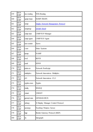 159
TCP,
UDP
nss-routing NSS-Routing
160
TCP,
UDP
sgmp-traps SGMP-TRAPS
161
TCP,
UDP
snmp Simple Network Management Protocol
162
TCP,
UDP
snmptrap SNMP TRAP
163
TCP,
UDP
cmip-man CMIP/TCP Manager
164
TCP,
UDP
cmip-agent CMIP/TCP Agent
165
TCP,
UDP
xns-courier Xerox
166
TCP,
UDP
s-net Sirius Systems
167
TCP,
UDP
namp NAMP
168
TCP,
UDP
rsvd RSVD
169
TCP,
UDP
send SEND
170
TCP,
UDP
print-srv Network PostScript
171
TCP,
UDP
multiplex Network Innovations Multiplex
172
TCP,
UDP
cl/1 Network Innovations CL/1
173
TCP,
UDP
xyplex-mux Xyplex
174
TCP,
UDP
mailq MAILQ
175
TCP,
UDP
vmnet VMNET
176
TCP,
UDP
genrad-mux GENRAD-MUX
177
TCP,
UDP
xdmcp X Display Manager Control Protocol
178
TCP,
UDP
nextstep NextStep Window Server
179
TCP,
UDP
bgp Border Gateway Protocol (BGP)
180
TCP,
UDP
ris Intergraph
 