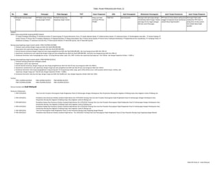 No. Objek Pemungut Pihak Dipungut Dasar Pengenaan Sifat Saat Pemungutan Mekanisme Pemungutan Jatuh Tempo Penyetoran Jatuh Tempo Pelaporan
TABEL PAJAK PENGHASILAN PASAL 22
PPh Pasal 22 dilunasi bersamaan1 Saat pembayaran bea Penyetoran oleh importir atauImpor barang Tidak FinalNilai ImporImportirBank Devisa dan DJBC
Tarif
Barang tertentu 10%11 Penjualan barang sangat
mewah
WP Badan yang menjual
barang sangat mewah
Pembeli barang yang
tergolong sangat mewah
Harga jual tidak
termasuk PPN dan
PPnBM
Tidak final Saat penjualan Dipungut oleh pemungut dengan
menerbitkan Bukti Pungut. Disetor
pemungut ke kas negara dengan
SSP atas nama Pemungut.
PPh Pasal 22 harus disetor paling lama
tanggal 10 (sepuluh) bulan berikutnya
setelah Masa Pajak berakhir
Pemungut Pajak wajib
melaporkan PPh Pasal 22
paling lama 20 (dua puluh)
hari setelah Masa Pajak
berakhir
Catatan:
Badan Usaha yang dimiliki langsung BUMN meliputi:
Barang yang tergolong sangat mewah adalah: (PMK 253/PMK.03/2008)
1 Pesawat udara pribadi dengan harga jual lebih dari Rp20.000.000.000,-
2 Kapal pesiar dan sejenisnya dengan harga jual lebih dari Rp10.000.000.000,-
3 Rumah beserta tanahnya dengan harga jual atau harga pengalihannya lebih dari Rp10.000.000.000,- dan luas bangunannya lebih dari 500 m2
4 Apartemen, kondominium dan sejenisnya dengan harga jual atau pengalihannya lebih dari Rp10.000.000.000,- dan/atau luas bangunannya lebih dari 400 m2
5 Kendaraan bermotor roda 4 pengangkutan orang < 10 orang berupa sedan, jeep, SUV, MPV, minibus dan sejenisnya dg harga jual > Rp 5 Milyar dan dengan kapasitas silinder > 3.000 cc
Barang yang tergolong sangat mewah adalah: (PMK 90/PMK.03/2015)
1 Pesawat terbang pribadi dan helikopter pribadi
2 Kapal pesiar, yacht, dan sejenisnya
3 Rumah beserta tanahnya, dengan harga jual atau harga pengalihannya lebih dari Rp5 M atau luas bangunan lebih dari 400m2
4 Apartemen, kondominium, dan sejenisnya, dengan harga jual atau pengalihannya lebih dari Rp5 M atau luas bangunan lebih dari 150m2
5
6 kendaraan bermotor roda dua dan tiga, dengan harga jual lebih dari Rp300 juta atau dengan kapasitas silinder lebih dari 250cc
Sumber:
PMK 110/PMK.010/2018 PMK 34/PMK.010/2017 PMK 90/PMK.03/2015
PMK 253/PMK.03/2008 PMK 243/PMK.03/2014 PMK 242/PMK.03/2014
Disusun kembali oleh Dudi Wahyudi
Peraturan Pelaksanaan
1 PER-57/PJ/2010
2 PER-15/PJ/2011
3 PER-06/PJ/2013
4 PER-31/PJ/2015
5 PER-19/PJ/2015
6 PER-24/PJ/2015 Perubahan Atas Peraturan Direktur Jenderal Pajak Nomor Per-19/PJ/2015 Tentang Tata Cara Pemungutan Pajak Penghasilan Pasal 22 Atas Penjualan Barang Yang Tergolong Sangat Mewah
Tata Cara Dan Prosedur Pemungutan Pajak Penghasilan Pasal 22 Sehubungan Dengan Pembayaran Atas Penyerahan Barang Dan Kegiatan Di Bidang Impor Atau Kegiatan Usaha Di Bidang Lain
Perubahan Atas Peraturan Direktur Jenderal Pajak Nomor Per-57/PJ/2010 Tentang Tata Cara Dan Prosedur Pemungutan Pajak Penghasilan Pasal 22 Sehubungan Dengan Pembayaran Atas
Penyerahan Barang Dan Kegiatan Di Bidang Impor Atau Kegiatan Usaha Di Bidang Lain
Perubahan Kedua Atas Peraturan Direktur Jenderal Pajak Nomor Per-57/PJ/2010 Tentang Tata Cara Dan Prosedur Pemungutan Pajak Penghasilan Pasal 22 Sehubungan Dengan Pembayaran Atas
Penyerahan Barang Dan Kegiatan Di Bidang Impor Atau Kegiatan Usaha Di Bidang Lain
Perubahan Ketiga Atas Peraturan Direktur Jenderal Pajak Nomor Per-57/PJ/2010 Tentang Tata Cara Dan Prosedur Pemungutan Pajak Penghasilan Pasal 22 Sehubungan Dengan Pembayaran Atas
Penyerahan Barang Dan Kegiatan Di Bidang Impor Atau Kegiatan Usaha Di Bidang Lain
Tata Cara Pemungutan Pajak Penghasilan Pasal 22 Atas Penjualan Barang Yang Tergolong Sangat Mewah
Kendaraan bermotor roda empat pengangkutan orang kurang dari 10 orang berupa sedan, jeep, sport utility vehicle (suv), multi purpose vehicle (mpv), minibus, dan
sejenisnya, dengan harga jual > Rp2 M atau dengan kapasitas silinder > 3.000cc
PT Pupuk Sriwidjaja Palembang, PT Petrokimia Gresik, PT Pupuk kujang, PT Pupuk Kalimantan Timur, PT Pupuk Iskandar Muda, PT Telekomunikasi Selular, PT Indonesia Power, PT Pembangkitan Jawa-Bali, PT Semen Padang, PT
Semen Tonasa, PT Elnusa Tbk, PT Krakatau Wajatama, PT Rajawali Nusindo, PT Wijaya Karya Beton Tbk, PT Kimia Farma Apotek, PT Kimia Farma Trading & Distribution, PT Badak Natural Gas Liquefaction, PT Tambang Timah, PT
Petikemas Surabaya, PT Indonesia Comnets Plus, PT Bank Syariah Mandiri, PT Bank BRI Syariah, dan PT Bank BNI Syariah
5%
Tabel PPh Pasal 22 - Dudi Wahyudi
 