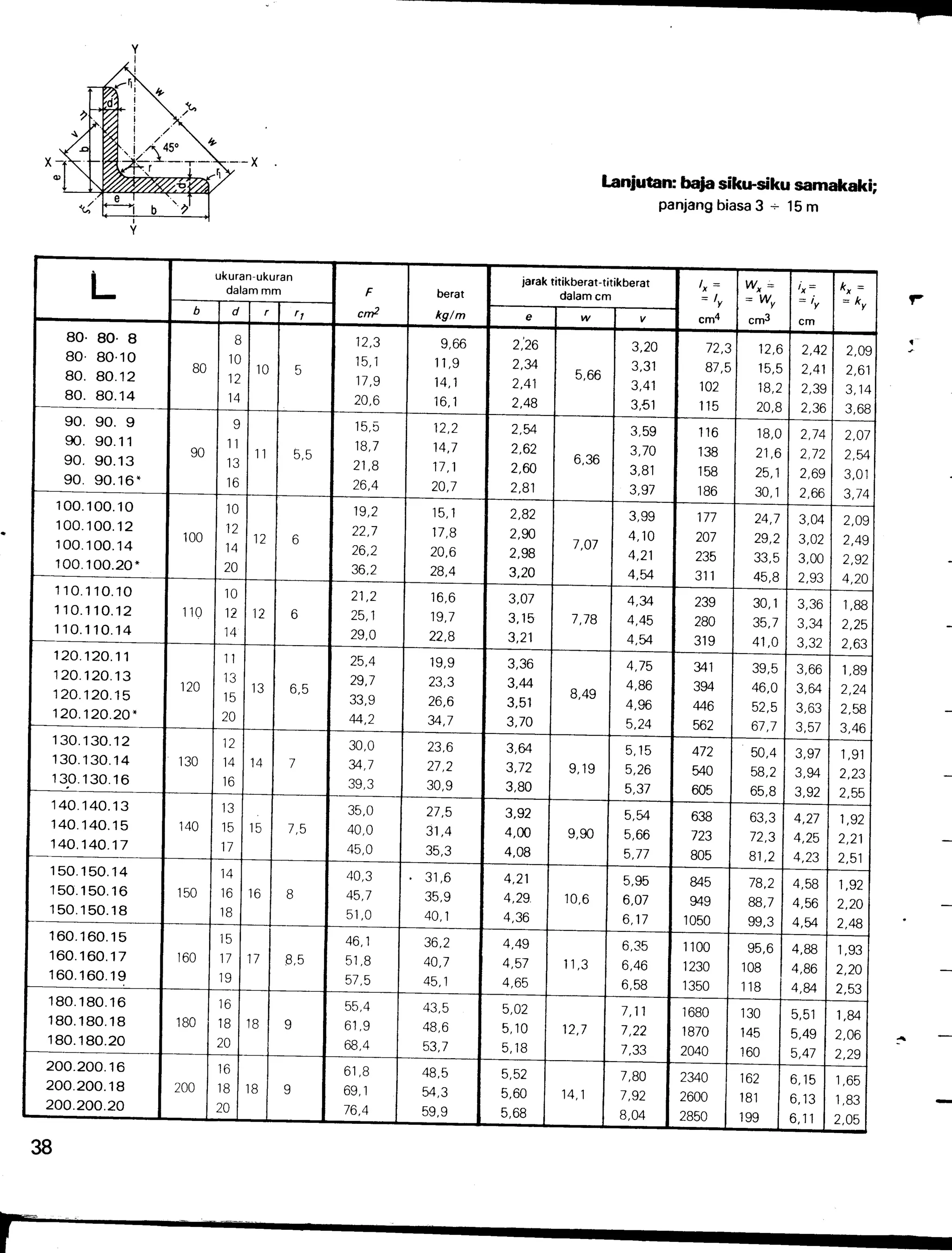 Tabel Profil Konstruksi Baja | PDF