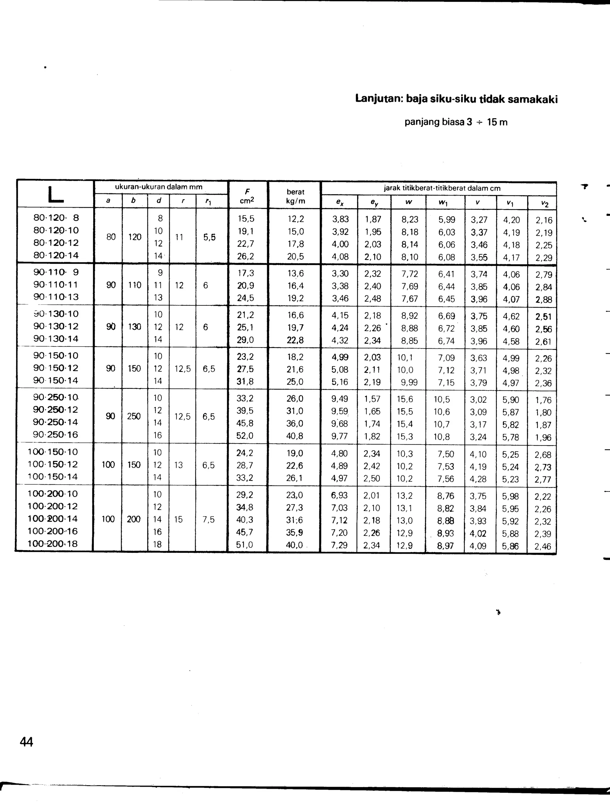 Tabel Profil Konstruksi Baja | PDF