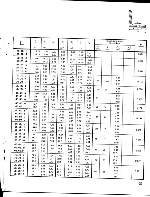 Tabel Baja Rhs Tabel Profil Konstruksi Baja | PDF