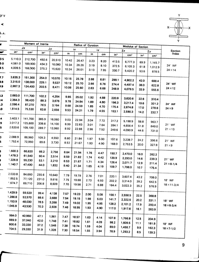 Tabel Profil Konstruksi Baja | PDF