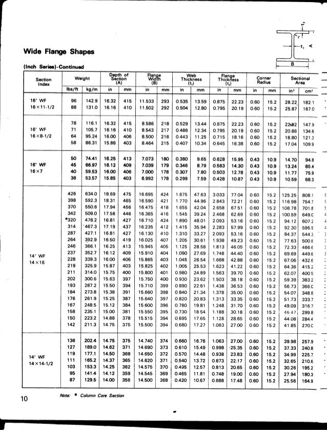 Tabel Profil Konstruksi Baja Tabel Profil Konstruksi Baja