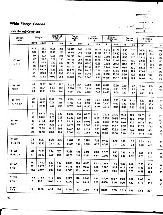 Tabel Profil Konstruksi Baja Tabel Profil Konstruksi Baja