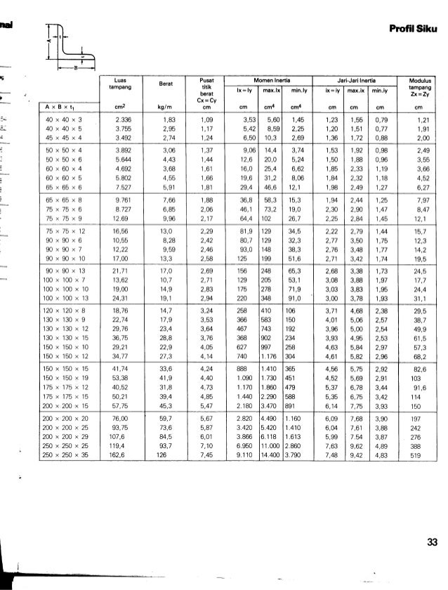 Tabel Profil Konstruksi Baja