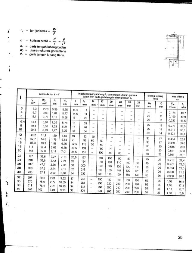 Tabel Profil Konstruksi Baja