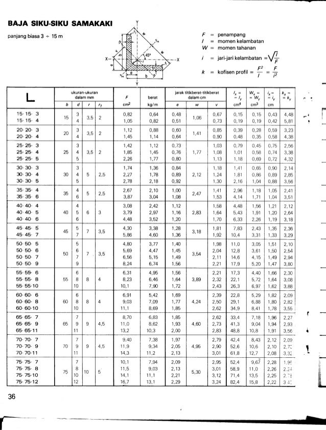 Tabel Profil Baja L Baja Tabel Konstruksi