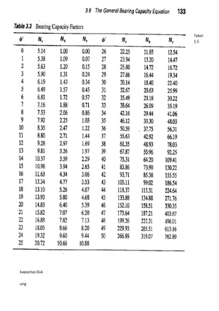 Tabel
1.5
kapasitas Duk
ung
 