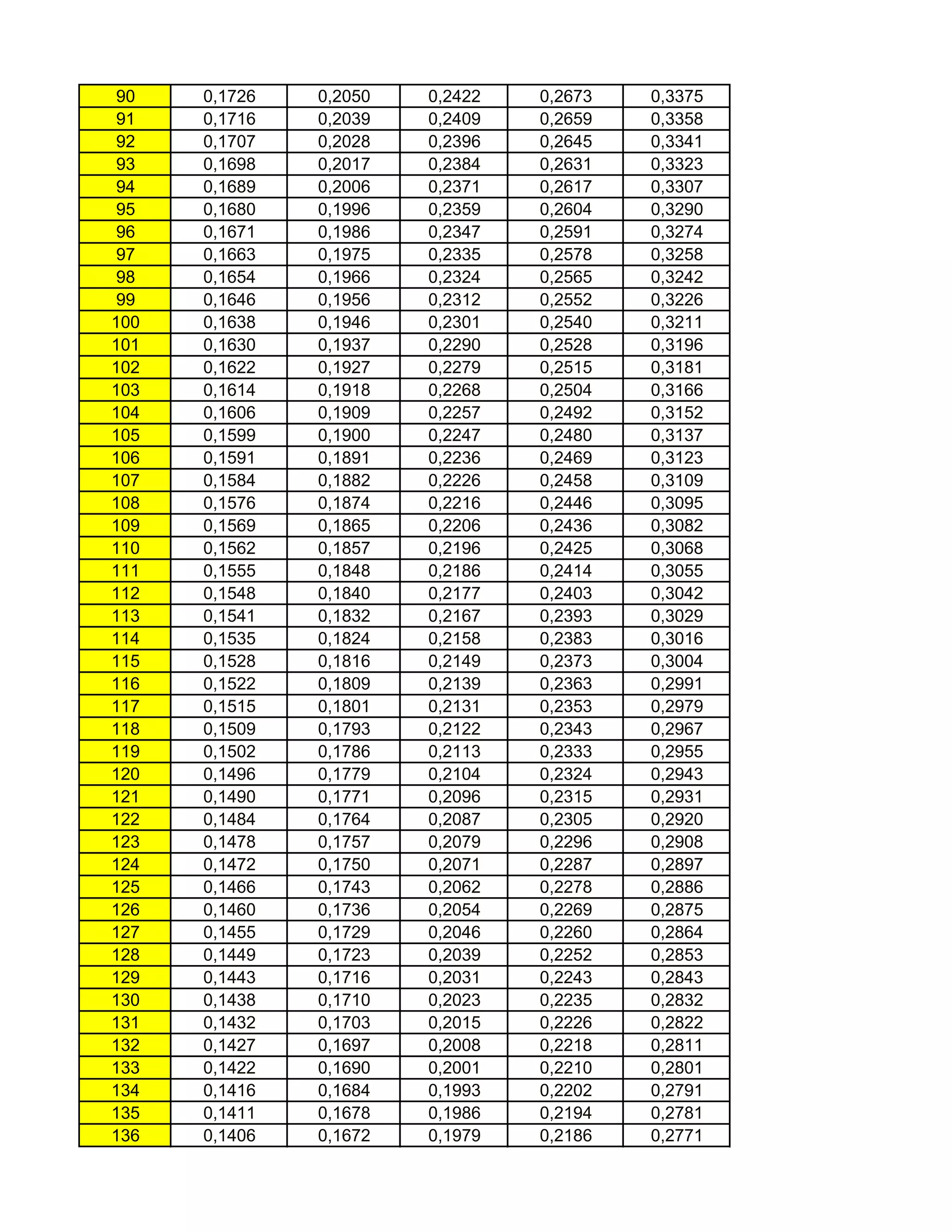 90 
0,1726 
0,2050 
0,2422 
0,2673 
0,3375 
91 
0,1716 
0,2039 
0,2409 
0,2659 
0,3358 
92 
0,1707 
0,2028 
0,2396 
0,2645 
0,3341 
93 
0,1698 
0,2017 
0,2384 
0,2631 
0,3323 
94 
0,1689 
0,2006 
0,2371 
0,2617 
0,3307 
95 
0,1680 
0,1996 
0,2359 
0,2604 
0,3290 
96 
0,1671 
0,1986 
0,2347 
0,2591 
0,3274 
97 
0,1663 
0,1975 
0,2335 
0,2578 
0,3258 
98 
0,1654 
0,1966 
0,2324 
0,2565 
0,3242 
99 
0,1646 
0,1956 
0,2312 
0,2552 
0,3226 
100 
0,1638 
0,1946 
0,2301 
0,2540 
0,3211 
101 
0,1630 
0,1937 
0,2290 
0,2528 
0,3196 
102 
0,1622 
0,1927 
0,2279 
0,2515 
0,3181 
103 
0,1614 
0,1918 
0,2268 
0,2504 
0,3166 
104 
0,1606 
0,1909 
0,2257 
0,2492 
0,3152 
105 
0,1599 
0,1900 
0,2247 
0,2480 
0,3137 
106 
0,1591 
0,1891 
0,2236 
0,2469 
0,3123 
107 
0,1584 
0,1882 
0,2226 
0,2458 
0,3109 
108 
0,1576 
0,1874 
0,2216 
0,2446 
0,3095 
109 
0,1569 
0,1865 
0,2206 
0,2436 
0,3082 
110 
0,1562 
0,1857 
0,2196 
0,2425 
0,3068 
111 
0,1555 
0,1848 
0,2186 
0,2414 
0,3055 
112 
0,1548 
0,1840 
0,2177 
0,2403 
0,3042 
113 
0,1541 
0,1832 
0,2167 
0,2393 
0,3029 
114 
0,1535 
0,1824 
0,2158 
0,2383 
0,3016 
115 
0,1528 
0,1816 
0,2149 
0,2373 
0,3004 
116 
0,1522 
0,1809 
0,2139 
0,2363 
0,2991 
117 
0,1515 
0,1801 
0,2131 
0,2353 
0,2979 
118 
0,1509 
0,1793 
0,2122 
0,2343 
0,2967 
119 
0,1502 
0,1786 
0,2113 
0,2333 
0,2955 
120 
0,1496 
0,1779 
0,2104 
0,2324 
0,2943 
121 
0,1490 
0,1771 
0,2096 
0,2315 
0,2931 
122 
0,1484 
0,1764 
0,2087 
0,2305 
0,2920 
123 
0,1478 
0,1757 
0,2079 
0,2296 
0,2908 
124 
0,1472 
0,1750 
0,2071 
0,2287 
0,2897 
125 
0,1466 
0,1743 
0,2062 
0,2278 
0,2886 
126 
0,1460 
0,1736 
0,2054 
0,2269 
0,2875 
127 
0,1455 
0,1729 
0,2046 
0,2260 
0,2864 
128 
0,1449 
0,1723 
0,2039 
0,2252 
0,2853 
129 
0,1443 
0,1716 
0,2031 
0,2243 
0,2843 
130 
0,1438 
0,1710 
0,2023 
0,2235 
0,2832 
131 
0,1432 
0,1703 
0,2015 
0,2226 
0,2822 
132 
0,1427 
0,1697 
0,2008 
0,2218 
0,2811 
133 
0,1422 
0,1690 
0,2001 
0,2210 
0,2801 
134 
0,1416 
0,1684 
0,1993 
0,2202 
0,2791 
135 
0,1411 
0,1678 
0,1986 
0,2194 
0,2781 
136 
0,1406 
0,1672 
0,1979 
0,2186 
0,2771  