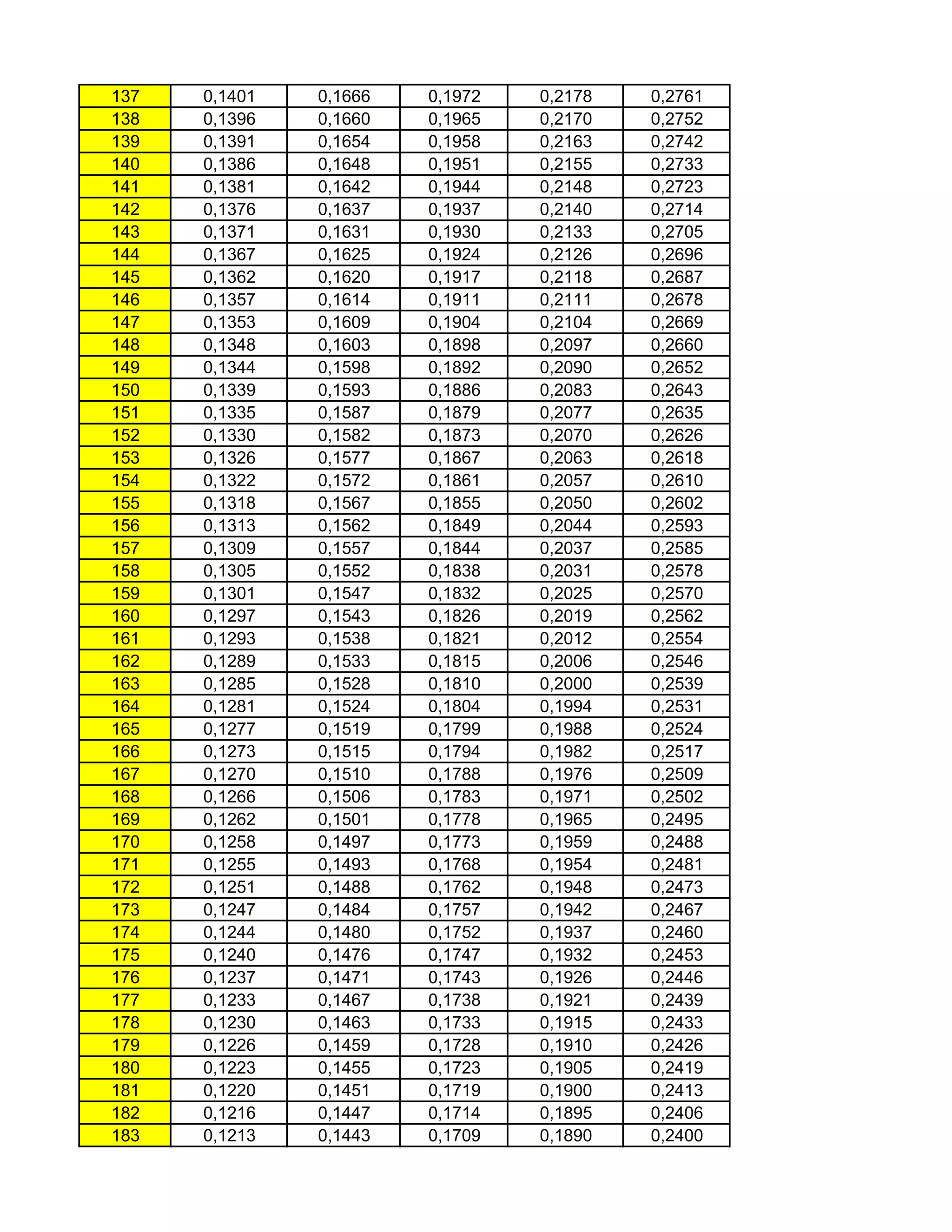 137 
0,1401 
0,1666 
0,1972 
0,2178 
0,2761 
138 
0,1396 
0,1660 
0,1965 
0,2170 
0,2752 
139 
0,1391 
0,1654 
0,1958 
0,2163 
0,2742 
140 
0,1386 
0,1648 
0,1951 
0,2155 
0,2733 
141 
0,1381 
0,1642 
0,1944 
0,2148 
0,2723 
142 
0,1376 
0,1637 
0,1937 
0,2140 
0,2714 
143 
0,1371 
0,1631 
0,1930 
0,2133 
0,2705 
144 
0,1367 
0,1625 
0,1924 
0,2126 
0,2696 
145 
0,1362 
0,1620 
0,1917 
0,2118 
0,2687 
146 
0,1357 
0,1614 
0,1911 
0,2111 
0,2678 
147 
0,1353 
0,1609 
0,1904 
0,2104 
0,2669 
148 
0,1348 
0,1603 
0,1898 
0,2097 
0,2660 
149 
0,1344 
0,1598 
0,1892 
0,2090 
0,2652 
150 
0,1339 
0,1593 
0,1886 
0,2083 
0,2643 
151 
0,1335 
0,1587 
0,1879 
0,2077 
0,2635 
152 
0,1330 
0,1582 
0,1873 
0,2070 
0,2626 
153 
0,1326 
0,1577 
0,1867 
0,2063 
0,2618 
154 
0,1322 
0,1572 
0,1861 
0,2057 
0,2610 
155 
0,1318 
0,1567 
0,1855 
0,2050 
0,2602 
156 
0,1313 
0,1562 
0,1849 
0,2044 
0,2593 
157 
0,1309 
0,1557 
0,1844 
0,2037 
0,2585 
158 
0,1305 
0,1552 
0,1838 
0,2031 
0,2578 
159 
0,1301 
0,1547 
0,1832 
0,2025 
0,2570 
160 
0,1297 
0,1543 
0,1826 
0,2019 
0,2562 
161 
0,1293 
0,1538 
0,1821 
0,2012 
0,2554 
162 
0,1289 
0,1533 
0,1815 
0,2006 
0,2546 
163 
0,1285 
0,1528 
0,1810 
0,2000 
0,2539 
164 
0,1281 
0,1524 
0,1804 
0,1994 
0,2531 
165 
0,1277 
0,1519 
0,1799 
0,1988 
0,2524 
166 
0,1273 
0,1515 
0,1794 
0,1982 
0,2517 
167 
0,1270 
0,1510 
0,1788 
0,1976 
0,2509 
168 
0,1266 
0,1506 
0,1783 
0,1971 
0,2502 
169 
0,1262 
0,1501 
0,1778 
0,1965 
0,2495 
170 
0,1258 
0,1497 
0,1773 
0,1959 
0,2488 
171 
0,1255 
0,1493 
0,1768 
0,1954 
0,2481 
172 
0,1251 
0,1488 
0,1762 
0,1948 
0,2473 
173 
0,1247 
0,1484 
0,1757 
0,1942 
0,2467 
174 
0,1244 
0,1480 
0,1752 
0,1937 
0,2460 
175 
0,1240 
0,1476 
0,1747 
0,1932 
0,2453 
176 
0,1237 
0,1471 
0,1743 
0,1926 
0,2446 
177 
0,1233 
0,1467 
0,1738 
0,1921 
0,2439 
178 
0,1230 
0,1463 
0,1733 
0,1915 
0,2433 
179 
0,1226 
0,1459 
0,1728 
0,1910 
0,2426 
180 
0,1223 
0,1455 
0,1723 
0,1905 
0,2419 
181 
0,1220 
0,1451 
0,1719 
0,1900 
0,2413 
182 
0,1216 
0,1447 
0,1714 
0,1895 
0,2406 
183 
0,1213 
0,1443 
0,1709 
0,1890 
0,2400  