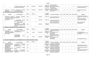 TABEL
Page 10
1
Desa 1 Kegiatan 36.000.000 V V
Desa 1 Kegiatan 23.000.000 V V V V V
11. KEPENDUDUKAN DAN CATATAN SIPIL
No Strategi Arah Kebijakan
Lokasi Volume
Sumber Pembiayaan 2014 2015 2016 2017 2018 2019 Indikator
1
Desa 1.000.000 APBD KAB V V V V V V
Desa 2.000.000 APBD KAB V V V V V V
Desa 2.000.000 V V V V V V
12. URUSAN KOMUNIKASI DAN INFORMATIKA
No Strategi Arah Kebijakan
Lokasi Volume
Sumber Pembiayaan 2014 2015 2016 2017 2018 2019 Indikator
1
Desa 1 Paket 75.000.000
Desa 1 Paket 55.000.000
terselenggarakannya SID
13. URUSAN PEMBERDAYAAN PEREMPUAN DAN PERLINDUNGAN ANAK
No Strategi Arah Kebijakan
Lokasi Volume
Sumber Pembiayaan 2014 2015 2016 2017 2018 2019 Indikator
1
Desa
Desa
Desa
sertfikasi tanah
3. Sertifikasi bangunan milik
Pemerintah Desa Melung
APBD KAB /
APBD PROP /
APBN/ADD
1. Badan Pertanahan
Nasional Prov.Jateng 2.
Badan Pertanahan Nasional
Kab. Banyumas
terlaksanakannya pendataan dan
penataan dokumen/arsip
Penyusunan database
pertanahan
1. Penyusunan Database
tanah Desa Melung
APBD KAB /
APBD PROP /
APBN
1. Badan Pertanahan
Nasional Prov.Jateng 2.
Badan Pertanahan Nasional
Kab. Banyumas
desa memiliki data yang
akurat
Sumber
Anggaran
Peningkatan pelayanan
mengenai akte kelahiran.
1. Sosialisasi pentingnya
akta kelahiran
1. Dinas Kependudukan dan
Catatan sipil Kab.Banyumas
Sebagian besar masyarakat
mengupayakan kepemilikan akta
lahir
Peningkatan pelayanan
KK dan KTP 1. Meningkatkan kinerja
pelayanan KK dan KTP
1. Dinas Kependudukan dan
Catatan sipil Kab.Banyumas
semua warga memiliki
dokumen kependudukan
2. Mengupayakan
kepemilikan data
kependudukan bagi Warga
yang belum memiliki ( NIK
dan KK )
APBD KAB
/Swadaya
1. Dinas Kependudukan dan
Catatan sipil Kab.Banyumas
warga memiliki data
kependudukan
Sumber
Anggaran
Peningkatan
pemanfaatan teknologi
dalam penyelenggaraan
pemerintahan
1.Peningkatan infrastruktur
teknologi informasi APBD KAB /
APBD PROP /
APBN
1.Kementrian Komunikasi dan
Informatika 2.Dinas
Perhubungan,Komunikasi
dan informatika Prov.Jateng
3.Dinas
Perhubungan,Komunikasi
dan informatika
Kab.banyumas
terselenggarakannya
peningkatan sarpras komunikasi
dan informasi
2.Peningkatan
pengembangan Sistem
Informasi Desa
APBD KAB /
APBD PROP /
APBN
1.Kementrian Komunikasi dan
Informatika 2.Dinas
Perhubungan,Komunikasi
dan informatika Prov.Jateng
3.Dinas
Perhubungan,Komunikasi
dan informatika
Kab.banyumas
Sumber
Anggaran
Peningkatan kualitas
hidup perempuan dan
anak di bidang
pendidikan, ilmu
pengetahuan
kesehatan, lingkungan
hidup, ekonomi,
ketenagakerjaan,
pengurangan kekerasan
terhadap perempuan
dan anak;
1. Peningkatan SDM kaum
perempuan melalui
pelatihan-pelatihan
APBD KAB /
APBD PROP /
APBN
1. Kementrian Pemberdayaan
Perempuan dan Perlindungan
anak2.Badan Pemberdayaan
Perempuan, Perlindungan
anak dan Keluarga
Berencana Prov.Jateng 3.
BAPERMASPKB
Kab.Banyumas
peranan perempuan makin
meningkat dalam pembangunan
2. Penyuluhan tentang
KDRT
APBD KAB /
APBD PROP /
APBN
1. Kementrian Pemberdayaan
Perempuan dan Perlindungan
anak2.Badan Pemberdayaan
Perempuan, Perlindungan
anak dan Keluarga
Berencana Prov.Jateng 3.
BAPERMASPKB
Kab.Banyumas
berkurangnya kasus-kasus
KDRT
3.Upaya perlindungan
perempuan dan anak-anak
dari KDRT
APBD KAB /
APBD PROP /
APBN
1. Kementrian Pemberdayaan
Perempuan dan Perlindungan
anak2.Badan Pemberdayaan
Perempuan, Perlindungan
anak dan Keluarga
Berencana Prov.Jateng 3.
BAPERMASPKB
Kab.Banyumas
berkurangnya kasus-kasus KDRT
pada permpuan dan anak
 