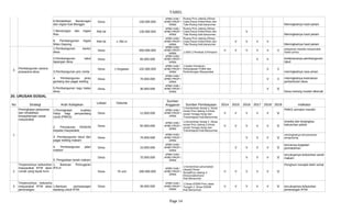 TABEL
Page 14
2
Desa 150.000.000
Meningkatnya hasil petani
RW 04 130.000.000 V
Meningkatnya hasil petani
RW 04 1.700 m V V V V
Meningkatnya hasil petani
3
Desa 550.000.000
1.ADD 2.Pemkab 3.Pemprov
V V V V V V
Desa 65.000.000 V V
3.Pembangunan pos ronda
Desa 1 Kegiatan 102.000.000 V V
meningkatnya rasa aman
Desa 70.000.000 V V
Desa 30.000.000 V V
Desa melung mudah dikenali
20. URUSAN SOSIAL
No Strategi Arah Kebijakan
Lokasi Volume
Sumber Pembiayaan 2014 2015 2016 2017 2018 2019 Indikator
1
Desa 12.000.000 V V V V V V
PMKS semakin mandiri
Desa 92.000.000 V V V V V V
Desa 75.000.000 V V V V
Desa 10.000.000 V V V V V
Desa 75.000.000 V V V V
2 Desa 70 unit 280.000.000 V V V V V V
Penghuni menjadi lebih sehat
3 Desa 40.000.000 V V V V V V
6.Rehabilitasi Bendungan
dan irigasi Kali Manggis
APBD KAB /
APBD PROP /
APBN
1.Dinas Cipta Karya dan Tata
Ruang Prov.Jateng.2Dinas
Cipta Karya Kebersihan dan
Tata Ruang Kab.banyumas
7.Bendungan dan Irigasi
Rau
APBD KAB /
APBD PROP /
APBN
1.Dinas Cipta Karya dan Tata
Ruang Prov.Jateng.2Dinas
Cipta Karya Kebersihan dan
Tata Ruang Kab.banyumas
8. Pembangunan irigasi
Watu Gayong
APBD KAB /
APBD PROP /
APBN
1.Dinas Cipta Karya dan Tata
Ruang Prov.Jateng.2Dinas
Cipta Karya Kebersihan dan
Tata Ruang Kab.banyumas
Pembangunan sarana
prasarana desa
1.Pembangunan kantor
desa
APBD KAB /
APBD PROP /
APBN
pelayanan kepada masyarakat
makin prima
2.Pembangunan talud
lapangan desa
APBD KAB /
APBD PROP /
APBN
terlaksananya pembangunan
talud
APBD KAB /
APBD PROP /
APBN
1.badan Kesatuan
Kebangsaan Politik dan
Perlindungan Masyarakat
4. Pembangunan pintu
gerbang dan pagar keliling
APBD KAB /
APBD PROP /
APBN
meningkatnya keamanan
perkantoran desa
5.Pembangunan tugu batas
desa
APBD KAB /
APBD PROP /
APBN
Sumber
Anggaran
Peningkatan pelayanan
dan rehabilitasi
kesejahteraan sosial
masyarakat
1.Peningkatan kualitas
hidup bagi penyandang
cacat (PMKS)
APBD KAB /
APBD PROP /
APBN
1.Kementrian Sosial 2. Dinas
sosial Prov.Jateng 3.Dinas
sosial Tenaga Kerja dan
Transmigrasi Kab.Banyumas
2. Penyaluran RASKIN
kepada masyarakat
APBD KAB /
APBD PROP /
APBN
1.Kementrian Sosial 2. Dinas
sosial Prov.Jateng 3.Dinas
sosial Tenaga Kerja dan
Transmigrasi Kab.Banyumas
tesedia dan terjangkau
kebutuhan pokok
3. Pembangunan talud dan
pagar keliling makam
APBD KAB /
APBD PROP /
APBN
meningkatnya kenyamanan
pengunjung
4. Pembangunan jalan
makam
APBD KAB /
APBD PROP /
APBN
lancarnya kegiatan
pemakaman
5. Pengadaan tanah makam
APBD KAB /
APBD PROP /
APBN
tercukupinya kebutuhan tanah
makam
Terpenuhinya kebutuhan
masyarakat RTM akan
rumah yang layak huni;
1. Bantuan Pemugaran
RTLH APBD KAB /
APBD PROP /
APBN
1.Kementrian perumahan
rakyat2.Dinas
SosialProv.Jateng 3.
Dinsosnakertrans
Kab.Banyumas
Terpenuhinya kebutuha
masyarakat RTM akan
penerangan
1.Bantuan pemasangan
dastang untuk RTM
APBD KAB /
APBD PROP /
APBN
1.Dinas ESDM Prov.Jawa
Tengah 2. Dinas ESDM
Kab.Banyumas
tercukupinya kebutuhan
penerangan RTM
 