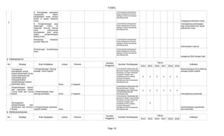 TABEL
Page 18
1
Terjaganya kelestrian hutan
ketersediaan mata air
terjaganya SDA dengan baik
5. PARIWISATA
No Strategi Arah Kebijakan Lokasi Volume Sumber Pembiayaan
Tahun
Indikator
2014 2015 2016 2017 2018 2019
1 Desa 1 Kegiatan
V V V V V V
2 Desa 1 Kegiatan
V V V V V V
meningkatnya pariwisata
3 Desa
V
6. PERDAGANGAN
No Strategi Arah Kebijakan Lokasi Volume Sumber Pembiayaan
Tahun
Indikator
2014 2015 2016 2017 2018 2019
4. Peningkatan partisipasi
masyarakat dalam
pengelolaan hutan secara
lestari di sekitar kawasan
hutan.
1.Kementrian kehutanan2.
Dinas kehutanan Provinsi
Jateng 3.Dinas Kehutanan
Kab.Banyumas
5. Pengembangan jasa
lingkungan hutan di
Kawasan Gunung Slamet
serta penyusunan
kesepakatan para pihak
dalam pengembangan
jasling hutan.
1.Kementrian kehutanan2.
Dinas kehutanan Provinsi
Jateng 3.Dinas Kehutanan
Kab.Banyumas
meningkatnya penhargaan
bagi masyarakat atas upaya
pelestarian hutan
Pelestarian Kawasan
Sumber Mata Air
1.Kementrian kehutanan2.
Dinas kehutanan Provinsi
Jateng 3.Dinas Kehutanan
Kab.Banyumas
Perlindungan SumberDaya
Alam
1.Kementrian kehutanan2.
Dinas kehutanan Provinsi
Jateng 3.Dinas Kehutanan
Kab.Banyumas
Sumber
Anggaran
Tercapainya
peningkatan sinergi
antara pemerintah, dunia
usaha pariwisata dan
masyarakat guna
mengoptimalkan
pengembangan potensi
pariwisata desa.
1.Pengembangan Melung
sebagai Desa Organik
1.Kementrian Pariwisata dan
Ekonomi Kreatif 2.Kementrian
Pertanian 3.Dinas Pertanian
Tanaman Pangan dan
Hortikultura Prov.Jateng
4.Dinas Pertanian
Perkebunan dan Kehutanan
Kab.Banyumas
Berkembangnya Desa Melung
sebagai wisata organik
Pengembangan sarana
dan prasarana wisata
Curug Gede dan Curug
Bayan.
1.Pengembangan daya
dukung pariwisata
1.Kementrian Pariwisata dan
EkonomiKreatif 2.Dinas
Kebudayaan dan Pariwisata
3.DINPORABUDPAR
Kab.Banyumas
Meningkatkan
pengembangan dan
pemasaran dan promosi
wisata.
1.Pengembangan pertanian
organik terpadu
1.Kementrian Pariwisata dan
Ekonomi Kreatif 2.Kementrian
Pertanian 3.Dinas Pertanian
Tanaman Pangan dan
Hortikultura Prov.Jateng
4.Dinas Pertanian
Perkebunan dan Kehutanan
Kab.Banyumas
berkembangnya agrowisata
dan ekowisata
Sumber
Anggaran
 