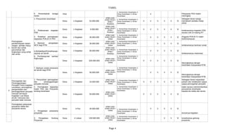 TABEL
Page 4
PKD V
2
1. Penyuluhan kesehatan
Desa 1 Kegiatan 52.000.000 V V V V V V
Desa 1 Kegiatan 5.000.000 V V V V V V
Desa 1 Kegiatan 40.000.000 V V V V V
Desa 1 Kegiatan 30.000.000 V V V V
terlaksananya bantuan sosial
Desa 1 Kegiatan 85.000.000 V V V V V
terlaksananya meterisasi
Desa 1 Kegiatan 325.000.000 V V V V V V
Desa 1 Kegiatan 50.000.000 V V V V V
3
Desa 1 Kegiatan 10.000.000 V V V V V V
Desa 1 Kegiatan 55.000.000 V V V V V V
Desa 4 Pos 45.000.000 V V V V V
lancarnya kegiatan
Desa 4 Lokasi 100.000.000 V V V
5. Penambahab tenaga
medis
1. Kementrian Kesehatan 2.
Dinas Kesehatan 3. Dinas
Kesehatan
Pelayanan PKD makin
meningkat
Peningkatan
pemberdayaan dalam
rangka perilaku hidup
bersih dan sehat,
perumahan dan
lingkungan yang sehat
dan aman
APBD KAB /
APBD PROP /
APBN /
Swadaya
1. Kementrian Kesehatan 2.
Dinas Kesehatan 3. Dinas
Kesehatan
Sebagian besar warga
memahami perilaku hidup
sehat
2. Pelaksanaan kegiatan
PSN
APBD KAB /
APBD PROP /
APBN /
Swadaya
1. Kementrian Kesehatan 2.
Dinas Kesehatan 3. Dinas
Kesehatan
terlaksananya kegiatan PSN
secara rutin di masing RT
3. Pelatihan peningkatan
kapasitas POKJA IV PKK
APBD KAB /
APBD PROP /
APBN
1. Kementrian Kesehatan 2.
Dinas Kesehatan 3. Dinas
Kesehatan
Anggota POKJA IV makin
berkemampuan
4. Bantuan pengadaan
MCK bagi RTM
APBD KAB /
APBD PROP /
APBN
1. Kementrian Kesehatan 2.
Dinas Kesehatan 3. Dinas
Kesehatan
5.Rehabilitasi/Pemeliharaan
sarpras air bersih
APBD KAB /
APBD PROP /
APBN /
Swadaya
1. Kementrian Kesehatan 2.
Dinas Kesehatan 3. Dinas
Kesehatan
6. Pembangunan sanitasi
lingkungan APBD KAB /
APBD PROP /
APBN
1. Kementrian Kesehatan 2.
Dinas Kesehatan 3. Dinas
Kesehatan
Meningkatnya derajat
kesehatan masyarakat RTM
7. Bantuan sosial prasarana
air bersih bagi RTM APBD KAB /
APBD PROP /
APBN
1. Kementrian Kesehatan 2.
Dinas Kesehatan 3. Dinas
Kesehatan
Meningkatnya derajat
kesehatan masyarakat RTM
Pencegahan dan
Penanggulangan
Penyakit Fokus kegiatan
surveilans, pencegahan,
pengendalian dan
penanggulanan penyakit
menular termasuk
Kejadian Luar Biasa
(KLB) / bencana dan
penyakit tidak menular.
1. Penyuluhan pencegahan
dan penanggulangan
penyakit menular
APBD KAB /
APBD PROP /
APBN
1. Kementrian Kesehatan 2.
Dinas Kesehatan 3. Dinas
Kesehatan
Sebagian besar mayarakat
paham dan melakukan-upaya
upaya pencegahan penyakit
2. Peningkatan kapasitas
Kader PKK dan Posyandu
tentang kesehatan
APBD KAB /
APBD PROP /
APBN
1. Kementrian Kesehatan 2.
Dinas Kesehatan 3. Dinas
Kesehatan
kader secara rutinmemberikan
penyuluhan kesehatan
kepada ibu balita dan lansia
Peningkatan pelayanan
posyandu balita dan
posyandu lansia.
1. Pengadaan prasarana
posyandu
APBD KAB /
APBD PROP /
APBN
1. Kementrian Kesehatan 2.
Dinas Kesehatan 3. Dinas
Kesehatan
2. Pengadaan Gedung
Posyandu
APBD KAB /
APBD PROP /
APBN
1. Kementrian Kesehatan 2.
Dinas Kesehatan 3. Dinas
Kesehatan
terealissinya gedung
posyandu
 