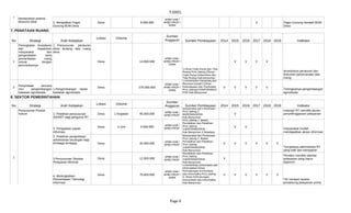TABEL
Page 8
1
Desa 8.000.000 V
7. PENATAAN RUANG
No Strategi Arah Kebijakan
Lokasi Volume
Sumber Pembiayaan 2014 2015 2016 2017 2018 2019 Indikator
1 Desa 14.000.000 V V V V
2 Desa 275.000.000 V V V V V
8. SEKTOR PEMERINTAHAN
No Strategi Arah Kebijakan
Lokasi Volume
Sumber Pembiayaan 2014 2015 2016 2017 2018 2019 Indikator
1
Desa 1 Kegiatan 45.000.000 V
Desa 4 Unit 4.000.000 V V
Desa 45.000.000 V V V V V V
Desa 12.000.000 V
Desa 75.000.000 V V V V V V
Pembangunan
perekonomian
berdasarkan potensi
ekonomi lokal 2. Menjadikan Pager
Gunung BUM Desa
APBD KAB /
APBD PROP /
APBN
Pager Gunung menjadi BUM
Desa
Sumber
Anggaran
Peningkatan kesadaran
dan kepatuhan
masyarakat dan
pengendalian serta
pemanfaatan ruang
sesuai dengan
peruntukannya
1. Penyusunan peraturan
desa tentang tata ruang
desa
APBD KAB /
APBD PROP /
APBN
1.Dinas Cipta Karya dan Tata
Ruang Prov.Jateng.2Dinas
Cipta Karya Kebersihan dan
Tata Ruang Kab.banyumas
tersedianya peraturan dan
dokumen perencanaan tata
ruang
Penyediaan rencana
rinci pengembangan
kawasan agrowisata
1.Pengembangan lokasi
kawasan agrowisata
APBD KAB /
APBD PROP /
APBN
1.Kementrian Pariwisata dan
Ekonomi Kreatif 2.Dinas
Kebudayaan dan Pariwisata
Prov.Jateng3.DINPORABUD
PAR Kab.Banyumas
Tertingkatnya pengembangan
agrowisata
Sumber
Anggaran
Penyusunan Produk
hukum 1. Pelatihan penyusunan
AD/ART bagi pengurus RT
APBD KAB /
APBD PROP
1.Badan Pemberdayaan
Masyarakat dan Perdesaan
Prov.Jateng 2.
BAPERMASPKB
Kab.Banyumas
masing2 RT memiliki aturan
penyelenggaraan pelayanan
2. Pengadaan papan
informasi
APBD KAB /
APBD PROP
1. Badan Pemberdayaan
Masyarakat dan Perdesaan
Prov.Jateng 2. Badan
Pendidikan dan Pelatihan
Prov.Jateng
3.BAPERMASPKB
Kab.Banyumas 3.Swadaya
masyarakat mudah
mendapatkan akses informasi
3. Pelatihan pengelolaan
administrasi keuangan bagi
lembaga-lembaga APBD KAB /
APBD PROP
1. Badan Pemberdayaan
Masyarakat dan Perdesaan
Prov.Jateng 2. Badan
Pendidikan dan Pelatihan
Prov.Jateng
3.BAPERMASPKB
Kab.Banyumas
Terciptanya administrasi RT
yang baik dan transparan
3.Penyusunan Standar
Pelayanan Minimal
APBD KAB /
APBD PROP
1. Badan Pemberdayaan
Masyarakat dan Perdesaan
Prov.Jateng 2. Badan
Pendidikan dan Pelatihan
Prov.Jateng
3.BAPERMASPKB
Kab.Banyumas
Pemdes memiliki standar
pelayanan yang harus
dipenuhi
4. Meningkatkan
Pemanfaatan Teknologi
Informasi
APBD KAB /
APBD PROP /
APBN
1.Kementrian komunikasi dan
Informatika2.Dinas
Perhubungan,Komunikasi
dan Informatika Prov.Jateng
3. Dinas Perhubungan,
Komunikasi dan Informatika
Kab.Banyumas
TIK menjadi sarana
pendukung pelayanan prima
 