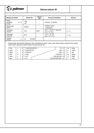 20
Besaran & simbol Satuan SI
Satuan
lain
Konversi lama/baru Rumus
Panas
persatuan
massa
Ho, Hu
J/kg;
J/m
3 1kcal/kg = 4,19kJ/kg
Daya hantar
panas
W/(km)
1kcal/(m.h.grd) =
1,163W/(Km)
Viskositas
dinamis
Pa s Ns/m
2 1Pa s = 1N s/m
2
=1kg/(s.M)
1cP = 10
-3
Pa s
= .
Viskositas
kinematis
M
2
/s
1m
2
/s = 10
6
cSt
1cSt = 10
-6
m
2
/s
= /
Intesitas
cahaya
Lv cd Candela
Supaya tidak menimbulkan kekeliruan dan menyingkat penulisan, maka untuk satuan-satuan yang kecil dan satuan-
satuan besar digunakan awalan-awalan (kecuali luas dan isi).
Piko 10
-12
= 0,000 000 000 001 10 = 10
1
da Deka
Nano n 10
-9
= 0,000 000 001 100 = 10
2
h Hekto
Mikro 10
-6
= 0,000 001 1.000 = 10
3
k Kilo
Milli m 10
-3
= 0,001 1.000 000 = 10
6
M Mega
Senti c 10
-2
= 0,01 1.000 000 000 = 10
9
G Giga
Desi d 10
-1
= 0,1 1.000 000 000 000 = 10
12
T Tora
Satuan-satuan SI
 