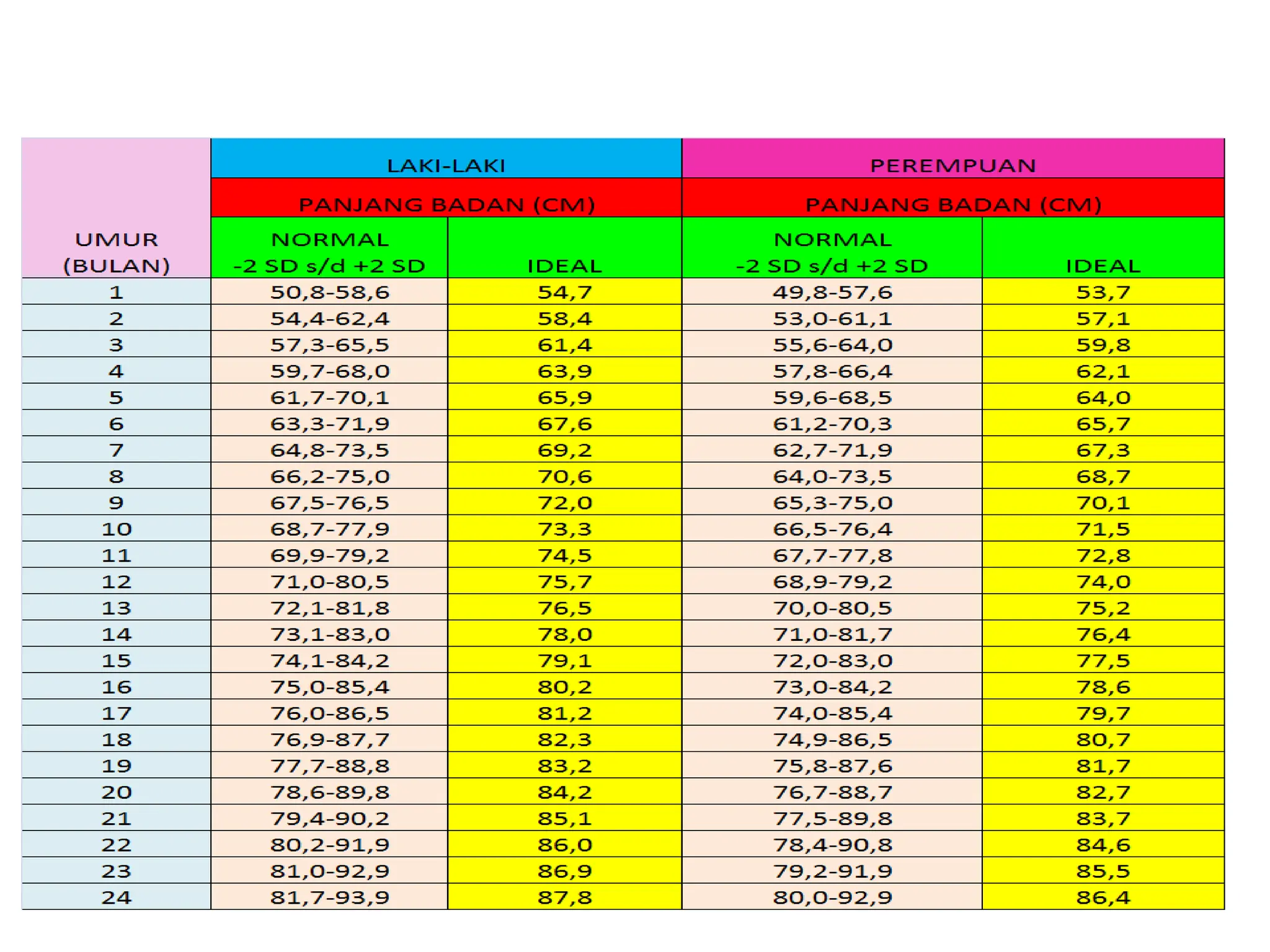 Tabel Standar tinggi Badan PADA ANAK WHO | PPT