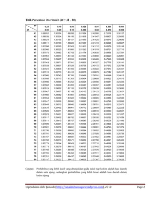 Titik Persentase Distribusi t (df = 41 – 80)

        Pr        0.25       0.10        0.05       0.025       0.01       0.005       0.001
 df               0.50       0.20        0.10       0.050       0.02       0.010       0.002
       41     0.68052     1.30254     1.68288     2.01954    2.42080     2.70118     3.30127
       42     0.68038     1.30204     1.68195     2.01808    2.41847     2.69807     3.29595
       43     0.68024     1.30155     1.68107     2.01669    2.41625     2.69510     3.29089
       44     0.68011     1.30109     1.68023     2.01537    2.41413     2.69228     3.28607
       45     0.67998     1.30065     1.67943     2.01410    2.41212     2.68959     3.28148
       46     0.67986     1.30023     1.67866     2.01290    2.41019     2.68701     3.27710
       47     0.67975     1.29982     1.67793     2.01174    2.40835     2.68456     3.27291
       48     0.67964     1.29944     1.67722     2.01063    2.40658     2.68220     3.26891
       49     0.67953     1.29907     1.67655     2.00958    2.40489     2.67995     3.26508
       50     0.67943     1.29871     1.67591     2.00856    2.40327     2.67779     3.26141
       51     0.67933     1.29837     1.67528     2.00758    2.40172     2.67572     3.25789
       52     0.67924     1.29805     1.67469     2.00665    2.40022     2.67373     3.25451
       53     0.67915     1.29773     1.67412     2.00575    2.39879     2.67182     3.25127
       54     0.67906     1.29743     1.67356     2.00488    2.39741     2.66998     3.24815
       55     0.67898     1.29713     1.67303     2.00404    2.39608     2.66822     3.24515
       56     0.67890     1.29685     1.67252     2.00324    2.39480     2.66651     3.24226
       57     0.67882     1.29658     1.67203     2.00247    2.39357     2.66487     3.23948
       58     0.67874     1.29632     1.67155     2.00172    2.39238     2.66329     3.23680
       59     0.67867     1.29607     1.67109     2.00100    2.39123     2.66176     3.23421
       60     0.67860     1.29582     1.67065     2.00030    2.39012     2.66028     3.23171
       61     0.67853     1.29558     1.67022     1.99962    2.38905     2.65886     3.22930
       62     0.67847     1.29536     1.66980     1.99897    2.38801     2.65748     3.22696
       63     0.67840     1.29513     1.66940     1.99834    2.38701     2.65615     3.22471
       64     0.67834     1.29492     1.66901     1.99773    2.38604     2.65485     3.22253
       65     0.67828     1.29471     1.66864     1.99714    2.38510     2.65360     3.22041
       66     0.67823     1.29451     1.66827     1.99656    2.38419     2.65239     3.21837
       67     0.67817     1.29432     1.66792     1.99601    2.38330     2.65122     3.21639
       68     0.67811     1.29413     1.66757     1.99547    2.38245     2.65008     3.21446
       69     0.67806     1.29394     1.66724     1.99495    2.38161     2.64898     3.21260
       70     0.67801     1.29376     1.66691     1.99444    2.38081     2.64790     3.21079
       71     0.67796     1.29359     1.66660     1.99394    2.38002     2.64686     3.20903
       72     0.67791     1.29342     1.66629     1.99346    2.37926     2.64585     3.20733
       73     0.67787     1.29326     1.66600     1.99300    2.37852     2.64487     3.20567
       74     0.67782     1.29310     1.66571     1.99254    2.37780     2.64391     3.20406
       75     0.67778     1.29294     1.66543     1.99210    2.37710     2.64298     3.20249
       76     0.67773     1.29279     1.66515     1.99167    2.37642     2.64208     3.20096
       77     0.67769     1.29264     1.66488     1.99125    2.37576     2.64120     3.19948
       78     0.67765     1.29250     1.66462     1.99085    2.37511     2.64034     3.19804
       79     0.67761     1.29236     1.66437     1.99045    2.37448     2.63950     3.19663
       80     0.67757     1.29222     1.66412     1.99006    2.37387     2.63869     3.19526



Catatan: Probabilita yang lebih kecil yang ditunjukkan pada judul tiap kolom adalah luas daerah
         dalam satu ujung, sedangkan probabilitas yang lebih besar adalah luas daerah dalam
         kedua ujung



Diproduksi oleh: Junaidi (http://junaidichaniago.wordpress.com), 2010                             Page 2
 