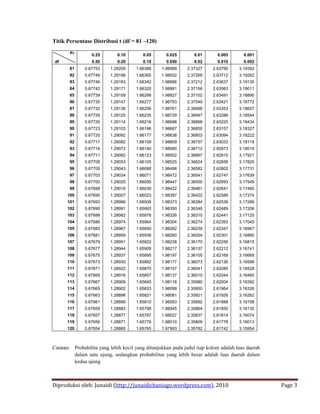 Titik Persentase Distribusi t (df = 81 –120)

        Pr        0.25       0.10        0.05       0.025       0.01       0.005       0.001
 df               0.50       0.20        0.10       0.050       0.02       0.010       0.002
       81     0.67753     1.29209     1.66388     1.98969    2.37327     2.63790     3.19392
       82     0.67749     1.29196     1.66365     1.98932    2.37269     2.63712     3.19262
       83     0.67746     1.29183     1.66342     1.98896    2.37212     2.63637     3.19135
       84     0.67742     1.29171     1.66320     1.98861    2.37156     2.63563     3.19011
       85     0.67739     1.29159     1.66298     1.98827    2.37102     2.63491     3.18890
       86     0.67735     1.29147     1.66277     1.98793    2.37049     2.63421     3.18772
       87     0.67732     1.29136     1.66256     1.98761    2.36998     2.63353     3.18657
       88     0.67729     1.29125     1.66235     1.98729    2.36947     2.63286     3.18544
       89     0.67726     1.29114     1.66216     1.98698    2.36898     2.63220     3.18434
       90     0.67723     1.29103     1.66196     1.98667    2.36850     2.63157     3.18327
       91     0.67720     1.29092     1.66177     1.98638    2.36803     2.63094     3.18222
       92     0.67717     1.29082     1.66159     1.98609    2.36757     2.63033     3.18119
       93     0.67714     1.29072     1.66140     1.98580    2.36712     2.62973     3.18019
       94     0.67711     1.29062     1.66123     1.98552    2.36667     2.62915     3.17921
       95     0.67708     1.29053     1.66105     1.98525    2.36624     2.62858     3.17825
       96     0.67705     1.29043     1.66088     1.98498    2.36582     2.62802     3.17731
       97     0.67703     1.29034     1.66071     1.98472    2.36541     2.62747     3.17639
       98     0.67700     1.29025     1.66055     1.98447    2.36500     2.62693     3.17549
       99     0.67698     1.29016     1.66039     1.98422    2.36461     2.62641     3.17460
      100     0.67695     1.29007     1.66023     1.98397    2.36422     2.62589     3.17374
      101     0.67693     1.28999     1.66008     1.98373    2.36384     2.62539     3.17289
      102     0.67690     1.28991     1.65993     1.98350    2.36346     2.62489     3.17206
      103     0.67688     1.28982     1.65978     1.98326    2.36310     2.62441     3.17125
      104     0.67686     1.28974     1.65964     1.98304    2.36274     2.62393     3.17045
      105     0.67683     1.28967     1.65950     1.98282    2.36239     2.62347     3.16967
      106     0.67681     1.28959     1.65936     1.98260    2.36204     2.62301     3.16890
      107     0.67679     1.28951     1.65922     1.98238    2.36170     2.62256     3.16815
      108     0.67677     1.28944     1.65909     1.98217    2.36137     2.62212     3.16741
      109     0.67675     1.28937     1.65895     1.98197    2.36105     2.62169     3.16669
      110     0.67673     1.28930     1.65882     1.98177    2.36073     2.62126     3.16598
      111     0.67671     1.28922     1.65870     1.98157    2.36041     2.62085     3.16528
      112     0.67669     1.28916     1.65857     1.98137    2.36010     2.62044     3.16460
      113     0.67667     1.28909     1.65845     1.98118    2.35980     2.62004     3.16392
      114     0.67665     1.28902     1.65833     1.98099    2.35950     2.61964     3.16326
      115     0.67663     1.28896     1.65821     1.98081    2.35921     2.61926     3.16262
      116     0.67661     1.28889     1.65810     1.98063    2.35892     2.61888     3.16198
      117     0.67659     1.28883     1.65798     1.98045    2.35864     2.61850     3.16135
      118     0.67657     1.28877     1.65787     1.98027    2.35837     2.61814     3.16074
      119     0.67656     1.28871     1.65776     1.98010    2.35809     2.61778     3.16013
      120     0.67654     1.28865     1.65765     1.97993    2.35782     2.61742     3.15954



Catatan: Probabilita yang lebih kecil yang ditunjukkan pada judul tiap kolom adalah luas daerah
         dalam satu ujung, sedangkan probabilitas yang lebih besar adalah luas daerah dalam
         kedua ujung



Diproduksi oleh: Junaidi (http://junaidichaniago.wordpress.com), 2010                             Page 3
 