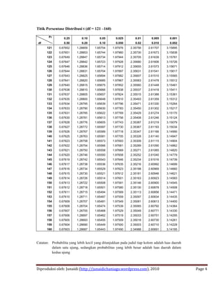 Titik Persentase Distribusi t (df = 121 –160)

        Pr        0.25       0.10        0.05       0.025       0.01       0.005       0.001
 df               0.50       0.20        0.10       0.050       0.02       0.010       0.002
      121     0.67652     1.28859     1.65754     1.97976    2.35756     2.61707     3.15895
      122     0.67651     1.28853     1.65744     1.97960    2.35730     2.61673     3.15838
      123     0.67649     1.28847     1.65734     1.97944    2.35705     2.61639     3.15781
      124     0.67647     1.28842     1.65723     1.97928    2.35680     2.61606     3.15726
      125     0.67646     1.28836     1.65714     1.97912    2.35655     2.61573     3.15671
      126     0.67644     1.28831     1.65704     1.97897    2.35631     2.61541     3.15617
      127     0.67643     1.28825     1.65694     1.97882    2.35607     2.61510     3.15565
      128     0.67641     1.28820     1.65685     1.97867    2.35583     2.61478     3.15512
      129     0.67640     1.28815     1.65675     1.97852    2.35560     2.61448     3.15461
      130     0.67638     1.28810     1.65666     1.97838    2.35537     2.61418     3.15411
      131     0.67637     1.28805     1.65657     1.97824    2.35515     2.61388     3.15361
      132     0.67635     1.28800     1.65648     1.97810    2.35493     2.61359     3.15312
      133     0.67634     1.28795     1.65639     1.97796    2.35471     2.61330     3.15264
      134     0.67633     1.28790     1.65630     1.97783    2.35450     2.61302     3.15217
      135     0.67631     1.28785     1.65622     1.97769    2.35429     2.61274     3.15170
      136     0.67630     1.28781     1.65613     1.97756    2.35408     2.61246     3.15124
      137     0.67628     1.28776     1.65605     1.97743    2.35387     2.61219     3.15079
      138     0.67627     1.28772     1.65597     1.97730    2.35367     2.61193     3.15034
      139     0.67626     1.28767     1.65589     1.97718    2.35347     2.61166     3.14990
      140     0.67625     1.28763     1.65581     1.97705    2.35328     2.61140     3.14947
      141     0.67623     1.28758     1.65573     1.97693    2.35309     2.61115     3.14904
      142     0.67622     1.28754     1.65566     1.97681    2.35289     2.61090     3.14862
      143     0.67621     1.28750     1.65558     1.97669    2.35271     2.61065     3.14820
      144     0.67620     1.28746     1.65550     1.97658    2.35252     2.61040     3.14779
      145     0.67619     1.28742     1.65543     1.97646    2.35234     2.61016     3.14739
      146     0.67617     1.28738     1.65536     1.97635    2.35216     2.60992     3.14699
      147     0.67616     1.28734     1.65529     1.97623    2.35198     2.60969     3.14660
      148     0.67615     1.28730     1.65521     1.97612    2.35181     2.60946     3.14621
      149     0.67614     1.28726     1.65514     1.97601    2.35163     2.60923     3.14583
      150     0.67613     1.28722     1.65508     1.97591    2.35146     2.60900     3.14545
      151     0.67612     1.28718     1.65501     1.97580    2.35130     2.60878     3.14508
      152     0.67611     1.28715     1.65494     1.97569    2.35113     2.60856     3.14471
      153     0.67610     1.28711     1.65487     1.97559    2.35097     2.60834     3.14435
      154     0.67609     1.28707     1.65481     1.97549    2.35081     2.60813     3.14400
      155     0.67608     1.28704     1.65474     1.97539    2.35065     2.60792     3.14364
      156     0.67607     1.28700     1.65468     1.97529    2.35049     2.60771     3.14330
      157     0.67606     1.28697     1.65462     1.97519    2.35033     2.60751     3.14295
      158     0.67605     1.28693     1.65455     1.97509    2.35018     2.60730     3.14261
      159     0.67604     1.28690     1.65449     1.97500    2.35003     2.60710     3.14228
      160     0.67603     1.28687     1.65443     1.97490    2.34988     2.60691     3.14195



Catatan: Probabilita yang lebih kecil yang ditunjukkan pada judul tiap kolom adalah luas daerah
         dalam satu ujung, sedangkan probabilitas yang lebih besar adalah luas daerah dalam
         kedua ujung



Diproduksi oleh: Junaidi (http://junaidichaniago.wordpress.com), 2010                             Page 4
 