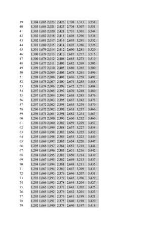 39   1,304 1,685 2,023   2,426   2,708   3,313   3,558
40   1,303 1,684 2,021   2,423   2,704   3,307   3,551
41   1,303 1,683 2,020   2,421   2,701   3,301   3,544
42   1,302 1,682 2,018   2,418   2,698   3,296   3,538
43   1,302 1,681 2,017   2,416   2,695   3,291   3,532
44   1,301 1,680 2,015   2,414   2,692   3,286   3,526
45   1,301 1,679 2,014   2,412   2,690   3,281   3,520
46   1,300 1,679 2,013   2,410   2,687   3,277   3,515
47   1,300 1,678 2,012   2,408   2,685   3,273   3,510
48   1,299 1,677 2,011   2,407   2,682   3,269   3,505
49   1,299 1,677 2,010   2,405   2,680   3,265   3,500
50   1,299 1,676 2,009   2,403   2,678   3,261   3,496
51   1,298 1,675 2,008   2,402   2,676   3,258   3,492
52   1,298 1,675 2,007   2,400   2,674   3,255   3,488
53   1,298 1,674 2,006   2,399   2,672   3,251   3,484
54   1,297 1,674 2,005   2,397   2,670   3,248   3,480
55   1,297 1,673 2,004   2,396   2,668   3,245   3,476
56   1,297 1,673 2,003   2,395   2,667   3,242   3,473
57   1,297 1,672 2,002   2,394   2,665   3,239   3,470
58   1,296 1,672 2,002   2,392   2,663   3,237   3,466
59   1,296 1,671 2,001   2,391   2,662   3,234   3,463
60   1,296 1,671 2,000   2,390   2,660   3,232   3,460
61   1,296 1,670 2,000   2,389   2,659   3,229   3,457
62   1,295 1,670 1,999   2,388   2,657   3,227   3,454
63   1,295 1,669 1,998   2,387   2,656   3,225   3,452
64   1,295 1,669 1,998   2,386   2,655   3,223   3,449
65   1,295 1,669 1,997   2,385   2,654   3,220   3,447
66   1,295 1,668 1,997   2,384   2,652   3,218   3,444
67   1,294 1,668 1,996   2,383   2,651   3,216   3,442
68   1,294 1,668 1,995   2,382   2,650   3,214   3,439
69   1,294 1,667 1,995   2,382   2,649   3,213   3,437
70   1,294 1,667 1,994   2,381   2,648   3,211   3,435
71   1,294 1,667 1,994   2,380   2,647   3,209   3,433
72   1,293 1,666 1,993   2,379   2,646   3,207   3,431
73   1,293 1,666 1,993   2,379   2,645   3,206   3,429
74   1,293 1,666 1,993   2,378   2,644   3,204   3,427
75   1,293 1,665 1,992   2,377   2,643   3,202   3,425
76   1,293 1,665 1,992   2,376   2,642   3,201   3,423
77   1,293 1,665 1,991   2,376   2,641   3,199   3,421
78   1,292 1,665 1,991   2,375   2,640   3,198   3,420
79   1,292 1,664 1,990   2,374   2,640   3,197   3,418
 