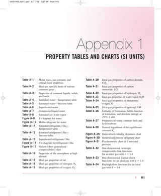 Appendix 1
PROPERTY TABLES AND CHARTS (SI UNITS)
| 883
Table A–1 Molar mass, gas constant, and
critical-point properties
Table A–2 Ideal-gas specific heats of various
common gases
Table A–3 Properties of common liquids, solids,
and foods
Table A–4 Saturated water—Temperature table
Table A–5 Saturated water—Pressure table
Table A–6 Superheated water
Table A–7 Compressed liquid water
Table A–8 Saturated ice–water vapor
Figure A–9 T-s diagram for water
Figure A–10 Mollier diagram for water
Table A–11 Saturated refrigerant-134a—
Temperature table
Table A–12 Saturated refrigerant-134a—
Pressure table
Table A–13 Superheated refrigerant-134a
Figure A–14 P-h diagram for refrigerant-134a
Figure A–15 Nelson–Obert generalized
compressibility chart
Table A–16 Properties of the atmosphere at high
altitude
Table A–17 Ideal-gas properties of air
Table A–18 Ideal-gas properties of nitrogen, N2
Table A–19 Ideal-gas properties of oxygen, O2
Table A–20 Ideal-gas properties of carbon dioxide,
CO2
Table A–21 Ideal-gas properties of carbon
monoxide, CO
Table A–22 Ideal-gas properties of hydrogen, H2
Table A–23 Ideal-gas properties of water vapor, H2O
Table A–24 Ideal-gas properties of monatomic
oxygen, O
Table A–25 Ideal-gas properties of hydroxyl, OH
Table A–26 Enthalpy of formation, Gibbs function
of formation, and absolute entropy at
25°C, 1 atm
Table A–27 Properties of some common fuels and
hydrocarbons
Table A–28 Natural logarithms of the equilibrium
constant Kp
Figure A–29 Generalized enthalpy departure chart
Figure A–30 Generalized entropy departure chart
Figure A–31 Psychrometric chart at 1 atm total
pressure
Table A–32 One-dimensional isentropic
compressible-flow functions
for an ideal gas with k  1.4
Table A–33 One-dimensional normal-shock
functions for an ideal gas with k  1.4
Table A–34 Rayleigh flow functions for an ideal
gas with k  1.4
cen84959_ap01.qxd 4/27/05 2:59 PM Page 883
 