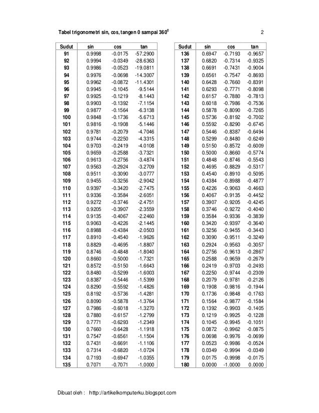 Tabel Trigonometri Sin Cos Tan 360