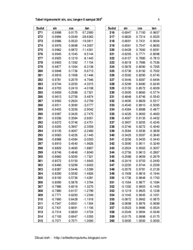 Tabel Trigonometri Sin Cos Tan 360