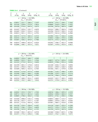 Tables in SI Units 727
TABLE A-4 (Continued)
T v u h s v u h s
ЊC m3
/kg kJ/kg kJ/kg kJ/kg K m3
/kg kJ/kg kJ/kg kJ/kg K
p ϭ 160 bar ϭ 16.0 MPa p ϭ 180 bar ϭ 18.0 MPa
(Tsat ϭ 347.44ЊC) (Tsat ϭ 357.06ЊC)
Sat. 0.00931 2431.7 2580.6 5.2455 0.00749 2374.3 2509.1 5.1044
360 0.01105 2539.0 2715.8 5.4614 0.00809 2418.9 2564.5 5.1922
400 0.01426 2719.4 2947.6 5.8175 0.01190 2672.8 2887.0 5.6887
440 0.01652 2839.4 3103.7 6.0429 0.01414 2808.2 3062.8 5.9428
480 0.01842 2939.7 3234.4 6.2215 0.01596 2915.9 3203.2 6.1345
520 0.02013 3031.1 3353.3 6.3752 0.01757 3011.8 3378.0 6.2960
560 0.02172 3117.8 3465.4 6.5132 0.01904 3101.7 3444.4 6.4392
600 0.02323 3201.8 3573.5 6.6399 0.02042 3188.0 3555.6 6.5696
640 0.02467 3284.2 3678.9 6.7580 0.02174 3272.3 3663.6 6.6905
700 0.02674 3406.0 3833.9 6.9224 0.02362 3396.3 3821.5 6.8580
740 0.02808 3486.7 3935.9 7.0251 0.02483 3478.0 3925.0 6.9623
p ϭ 200 bar ϭ 20.0 MPa p ϭ 240 bar ϭ 24.0 MPa
(Tsat ϭ 365.81ЊC)
Sat. 0.00583 2293.0 2409.7 4.9269
400 0.00994 2619.3 2818.1 5.5540 0.00673 2477.8 2639.4 5.2393
440 0.01222 2774.9 3019.4 5.8450 0.00929 2700.6 2923.4 5.6506
480 0.01399 2891.2 3170.8 6.0518 0.01100 2838.3 3102.3 5.8950
520 0.01551 2992.0 3302.2 6.2218 0.01241 2950.5 3248.5 6.0842
560 0.01689 3085.2 3423.0 6.3705 0.01366 3051.1 3379.0 6.2448
600 0.01818 3174.0 3537.6 6.5048 0.01481 3145.2 3500.7 6.3875
640 0.01940 3260.2 3648.1 6.6286 0.01588 3235.5 3616.7 6.5174
700 0.02113 3386.4 3809.0 6.7993 0.01739 3366.4 3783.8 6.6947
740 0.02224 3469.3 3914.1 6.9052 0.01835 3451.7 3892.1 6.8038
800 0.02385 3592.7 4069.7 7.0544 0.01974 3578.0 4051.6 6.9567
p ϭ 280 bar ϭ 28.0 MPa p ϭ 320 bar ϭ 32.0 MPa
400 0.00383 2223.5 2330.7 4.7494 0.00236 1980.4 2055.9 4.3239
440 0.00712 2613.2 2812.6 5.4494 0.00544 2509.0 2683.0 5.2327
480 0.00885 2780.8 3028.5 5.7446 0.00722 2718.1 2949.2 5.5968
520 0.01020 2906.8 3192.3 5.9566 0.00853 2860.7 3133.7 5.8357
560 0.01136 3015.7 3333.7 6.1307 0.00963 2979.0 3287.2 6.0246
600 0.01241 3115.6 3463.0 6.2823 0.01061 3085.3 3424.6 6.1858
640 0.01338 3210.3 3584.8 6.4187 0.01150 3184.5 3552.5 6.3290
700 0.01473 3346.1 3758.4 6.6029 0.01273 3325.4 3732.8 6.5203
740 0.01558 3433.9 3870.0 6.7153 0.01350 3415.9 3847.8 6.6361
800 0.01680 3563.1 4033.4 6.8720 0.01460 3548.0 4015.1 6.7966
900 0.01873 3774.3 4298.8 7.1084 0.01633 3762.7 4285.1 7.0372
##
H2O
 