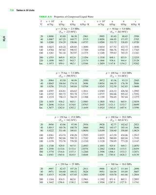 728 Tables in SI Units
H2O
TABLE A-5 Properties of Compressed Liquid Water
T v ϫ 103
u h s v ϫ 103
u h s
ЊC m3
/kg kJ/kg kJ/kg kJ/kg K m3
/kg kJ/kg kJ/kg kJ/kg K
p ϭ 25 bar ϭ 2.5 MPa p ϭ 50 bar ϭ 5.0 MPa
(Tsat ϭ 223.99ЊC) (Tsat ϭ 263.99ЊC)
20 1.0006 83.80 86.30 .2961 .9995 83.65 88.65 .2956
40 1.0067 167.25 169.77 .5715 1.0056 166.95 171.97 .5705
80 1.0280 334.29 336.86 1.0737 1.0268 333.72 338.85 1.0720
100 1.0423 418.24 420.85 1.3050 1.0410 417.52 422.72 1.3030
140 1.0784 587.82 590.52 1.7369 1.0768 586.76 592.15 1.7343
180 1.1261 761.16 763.97 2.1375 1.1240 759.63 765.25 2.1341
200 1.1555 849.9 852.8 2.3294 1.1530 848.1 853.9 2.3255
220 1.1898 940.7 943.7 2.5174 1.1866 938.4 944.4 2.5128
Sat. 1.1973 959.1 962.1 2.5546 1.2859 1147.8 1154.2 2.9202
p ϭ 75 bar ϭ 7.5 MPa p ϭ 100 bar ϭ 10.0 MPa
(Tsat ϭ 290.59ЊC) (Tsat ϭ 311.06ЊC)
20 .9984 83.50 90.99 .2950 .9972 83.36 93.33 .2945
40 1.0045 166.64 174.18 .5696 1.0034 166.35 176.38 .5686
80 1.0256 333.15 340.84 1.0704 1.0245 332.59 342.83 1.0688
100 1.0397 416.81 424.62 1.3011 1.0385 416.12 426.50 1.2992
140 1.0752 585.72 593.78 1.7317 1.0737 584.68 595.42 1.7292
180 1.1219 758.13 766.55 2.1308 1.1199 756.65 767.84 2.1275
220 1.1835 936.2 945.1 2.5083 1.1805 934.1 945.9 2.5039
260 1.2696 1124.4 1134.0 2.8763 1.2645 1121.1 1133.7 2.8699
Sat. 1.3677 1282.0 1292.2 3.1649 1.4524 1393.0 1407.6 3.3596
p ϭ 150 bar ϭ 15.0 MPa p ϭ 200 bar ϭ 20.0 MPa
(Tsat ϭ 342.24ЊC) (Tsat ϭ 365.81ЊC)
20 .9950 83.06 97.99 .2934 .9928 82.77 102.62 .2923
40 1.0013 165.76 180.78 .5666 .9992 165.17 185.16 .5646
80 1.0222 331.48 346.81 1.0656 1.0199 330.40 350.80 1.0624
100 1.0361 414.74 430.28 1.2955 1.0337 413.39 434.06 1.2917
140 1.0707 582.66 598.72 1.7242 1.0678 580.69 602.04 1.7193
180 1.1159 753.76 770.50 2.1210 1.1120 750.95 773.20 2.1147
220 1.1748 929.9 947.5 2.4953 1.1693 925.9 949.3 2.4870
260 1.2550 1114.6 1133.4 2.8576 1.2462 1108.6 1133.5 2.8459
300 1.3770 1316.6 1337.3 3.2260 1.3596 1306.1 1333.3 3.2071
Sat. 1.6581 1585.6 1610.5 3.6848 2.036 1785.6 1826.3 4.0139
p ϭ 250 bar ϭ 25 MPa p ϭ 300 bar ϭ 30.0 MPa
20 .9907 82.47 107.24 .2911 .9886 82.17 111.84 .2899
40 .9971 164.60 189.52 .5626 .9951 164.04 193.89 .5607
100 1.0313 412.08 437.85 1.2881 1.0290 410.78 441.66 1.2844
200 1.1344 834.5 862.8 2.2961 1.1302 831.4 865.3 2.2893
300 1.3442 1296.6 1330.2 3.1900 1.3304 1287.9 1327.8 3.1741
##
 