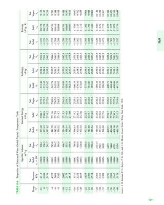 H2O
TABLEA-6PropertiesofSaturatedWater(Solid–Vapor):TemperatureTable
SpecificVolumeInternalEnergyEnthalpyEntropy
m3
/kgkJ/kgkJ/kgkJ/kgK
Sat.Sat.Sat.Sat.Sat.Sat.Sat.Sat.
Temp.PressureSolidVaporSolidSubl.VaporSolidSubl.VaporSolidSubl.Vapor
ЊCkPaviϫ103
vguiuigughihighgsisigsg
.01.61131.0908206.1Ϫ333.402708.72375.3Ϫ333.402834.82501.4Ϫ1.22110.3789.156
0.61081.0908206.3Ϫ333.432708.82375.3Ϫ333.432834.82501.3Ϫ1.22110.3789.157
Ϫ2.51761.0904241.7Ϫ337.622710.22372.6Ϫ337.622835.32497.7Ϫ1.23710.4569.219
Ϫ4.43751.0901283.8Ϫ341.782711.62369.8Ϫ341.782835.72494.0Ϫ1.25310.5369.283
Ϫ6.36891.0898334.2Ϫ345.912712.92367.0Ϫ345.912836.22490.3Ϫ1.26810.6169.348
Ϫ8.31021.0894394.4Ϫ350.022714.22364.2Ϫ350.022836.62486.6Ϫ1.28410.6989.414
Ϫ10.26021.0891466.7Ϫ354.092715.52361.4Ϫ354.092837.02482.9Ϫ1.29910.7819.481
Ϫ12.21761.0888553.7Ϫ358.142716.82358.7Ϫ358.142837.32479.2Ϫ1.31510.8659.550
Ϫ14.18151.0884658.8Ϫ362.152718.02355.9Ϫ362.152837.62475.5Ϫ1.33110.9509.619
Ϫ16.15101.0881786.0Ϫ366.142719.22353.1Ϫ366.142837.92471.8Ϫ1.34611.0369.690
Ϫ18.12521.0878940.5Ϫ370.102720.42350.3Ϫ370.102838.22468.1Ϫ1.36211.1239.762
Ϫ20.10351.08741128.6Ϫ374.032721.62347.5Ϫ374.032838.42464.3Ϫ1.37711.2129.835
Ϫ22.08531.08711358.4Ϫ377.932722.72344.7Ϫ377.932838.62460.6Ϫ1.39311.3029.909
Ϫ24.07011.08681640.1Ϫ381.802723.72342.0Ϫ381.802838.72456.9Ϫ1.40811.3949.985
Ϫ26.05741.08641986.4Ϫ385.642724.82339.2Ϫ385.642838.92453.2Ϫ1.42411.48610.062
Ϫ28.04691.08612413.7Ϫ389.452725.82336.4Ϫ389.452839.02449.5Ϫ1.43911.58010.141
Ϫ30.03811.08582943Ϫ393.232726.82333.6Ϫ393.232839.02445.8Ϫ1.45511.67610.221
Ϫ32.03091.08543600Ϫ396.982727.82330.8Ϫ396.982839.12442.1Ϫ1.47111.77310.303
Ϫ34.02501.08514419Ϫ400.712728.72328.0Ϫ400.712839.12438.4Ϫ1.48611.87210.386
Ϫ36.02011.08485444Ϫ404.402729.62325.2Ϫ404.402839.12434.7Ϫ1.50111.97210.470
Ϫ38.01611.08446731Ϫ408.062730.52322.4Ϫ408.062839.02430.9Ϫ1.51712.07310.556
Ϫ40.01291.08418354Ϫ411.702731.32319.6Ϫ411.702838.92427.2Ϫ1.53212.17610.644
Source:J.H.Keenan,F.G.Keyes,P.G.Hill,andJ.G.Moore,SteamTables,Wiley,NewYork,1978.
#
729
 