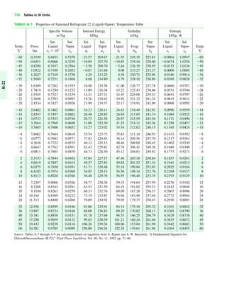730 Tables in SI Units
TABLE A-7 Properties of Saturated Refrigerant 22 (Liquid–Vapor): Temperature Table
Specific Volume Internal Energy Enthalpy Entropy
m3
/kg kJ/kg kJ/kg kJ/kg K
Sat. Sat. Sat. Sat. Sat. Sat. Sat. Sat.
Temp. Press. Liquid Vapor Liquid Vapor Liquid Evap. Vapor Liquid Vapor Temp.
ЊC bar vf ϫ 103
vg uf ug hf hfg hg sf sg ЊC
Ϫ60 0.3749 0.6833 0.5370 Ϫ21.57 203.67 Ϫ21.55 245.35 223.81 Ϫ0.0964 1.0547 Ϫ60
Ϫ50 0.6451 0.6966 0.3239 Ϫ10.89 207.70 Ϫ10.85 239.44 228.60 Ϫ0.0474 1.0256 Ϫ50
Ϫ45 0.8290 0.7037 0.2564 Ϫ5.50 209.70 Ϫ5.44 236.39 230.95 Ϫ0.0235 1.0126 Ϫ45
Ϫ40 1.0522 0.7109 0.2052 Ϫ0.07 211.68 0.00 233.27 233.27 0.0000 1.0005 Ϫ40
Ϫ36 1.2627 0.7169 0.1730 4.29 213.25 4.38 230.71 235.09 0.0186 0.9914 Ϫ36
Ϫ32 1.5049 0.7231 0.1468 8.68 214.80 8.79 228.10 236.89 0.0369 0.9828 Ϫ32
Ϫ30 1.6389 0.7262 0.1355 10.88 215.58 11.00 226.77 237.78 0.0460 0.9787 Ϫ30
Ϫ28 1.7819 0.7294 0.1252 13.09 216.34 13.22 225.43 238.66 0.0551 0.9746 Ϫ28
Ϫ26 1.9345 0.7327 0.1159 15.31 217.11 15.45 224.08 239.53 0.0641 0.9707 Ϫ26
Ϫ22 2.2698 0.7393 0.0997 19.76 218.62 19.92 221.32 241.24 0.0819 0.9631 Ϫ22
Ϫ20 2.4534 0.7427 0.0926 21.99 219.37 22.17 219.91 242.09 0.0908 0.9595 Ϫ20
Ϫ18 2.6482 0.7462 0.0861 24.23 220.11 24.43 218.49 242.92 0.0996 0.9559 Ϫ18
Ϫ16 2.8547 0.7497 0.0802 26.48 220.85 26.69 217.05 243.74 0.1084 0.9525 Ϫ16
Ϫ14 3.0733 0.7533 0.0748 28.73 221.58 28.97 215.59 244.56 0.1171 0.9490 Ϫ14
Ϫ12 3.3044 0.7569 0.0698 31.00 222.30 31.25 214.11 245.36 0.1258 0.9457 Ϫ12
Ϫ10 3.5485 0.7606 0.0652 33.27 223.02 33.54 212.62 246.15 0.1345 0.9424 Ϫ10
Ϫ8 3.8062 0.7644 0.0610 35.54 223.73 35.83 211.10 246.93 0.1431 0.9392 Ϫ8
Ϫ6 4.0777 0.7683 0.0571 37.83 224.43 38.14 209.56 247.70 0.1517 0.9361 Ϫ6
Ϫ4 4.3638 0.7722 0.0535 40.12 225.13 40.46 208.00 248.45 0.1602 0.9330 Ϫ4
Ϫ2 4.6647 0.7762 0.0501 42.42 225.82 42.78 206.41 249.20 0.1688 0.9300 Ϫ2
0 4.9811 0.7803 0.0470 44.73 226.50 45.12 204.81 249.92 0.1773 0.9271 0
2 5.3133 0.7844 0.0442 47.04 227.17 47.46 203.18 250.64 0.1857 0.9241 2
4 5.6619 0.7887 0.0415 49.37 227.83 49.82 201.52 251.34 0.1941 0.9213 4
6 6.0275 0.7930 0.0391 51.71 228.48 52.18 199.84 252.03 0.2025 0.9184 6
8 6.4105 0.7974 0.0368 54.05 229.13 54.56 198.14 252.70 0.2109 0.9157 8
10 6.8113 0.8020 0.0346 56.40 229.76 56.95 196.40 253.35 0.2193 0.9129 10
12 7.2307 0.8066 0.0326 58.77 230.38 59.35 194.64 253.99 0.2276 0.9102 12
16 8.1268 0.8162 0.0291 63.53 231.59 64.19 191.02 255.21 0.2442 0.9048 16
20 9.1030 0.8263 0.0259 68.33 232.76 69.09 187.28 256.37 0.2607 0.8996 20
24 10.164 0.8369 0.0232 73.19 233.87 74.04 183.40 257.44 0.2772 0.8944 24
28 11.313 0.8480 0.0208 78.09 234.92 79.05 179.37 258.43 0.2936 0.8893 28
32 12.556 0.8599 0.0186 83.06 235.91 84.14 175.18 259.32 0.3101 0.8842 32
36 13.897 0.8724 0.0168 88.08 236.83 89.29 170.82 260.11 0.3265 0.8790 36
40 15.341 0.8858 0.0151 93.18 237.66 94.53 166.25 260.79 0.3429 0.8738 40
45 17.298 0.9039 0.0132 99.65 238.59 101.21 160.24 261.46 0.3635 0.8672 45
50 19.433 0.9238 0.0116 106.26 239.34 108.06 153.84 261.90 0.3842 0.8603 50
60 24.281 0.9705 0.0089 120.00 240.24 122.35 139.61 261.96 0.4264 0.8455 60
Source: Tables A-7 through A-9 are calculated based on equations from A. Kamei and S. W. Beyerlein, “A Fundamental Equation for
Chlorodifluoromethane (R-22),” Fluid Phase Equilibria, Vol. 80, No. 11, 1992, pp. 71–86.
#
R-22
 