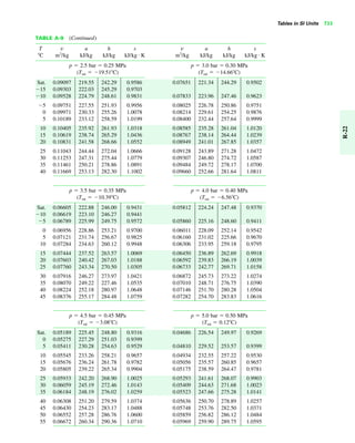 Tables in SI Units 733
TABLE A-9 (Continued)
T v u h s v u h s
ЊC m3
/kg kJ/kg kJ/kg kJ/kg K m3
/kg kJ/kg kJ/kg kJ/kg K
p ϭ 2.5 bar ϭ 0.25 MPa p ϭ 3.0 bar ϭ 0.30 MPa
(Tsat ϭ Ϫ19.51ЊC) (Tsat ϭ Ϫ14.66ЊC)
Sat. 0.09097 219.55 242.29 0.9586 0.07651 221.34 244.29 0.9502
Ϫ15 0.09303 222.03 245.29 0.9703
Ϫ10 0.09528 224.79 248.61 0.9831 0.07833 223.96 247.46 0.9623
Ϫ5 0.09751 227.55 251.93 0.9956 0.08025 226.78 250.86 0.9751
0 0.09971 230.33 255.26 1.0078 0.08214 229.61 254.25 0.9876
5 0.10189 233.12 258.59 1.0199 0.08400 232.44 257.64 0.9999
10 0.10405 235.92 261.93 1.0318 0.08585 235.28 261.04 1.0120
15 0.10619 238.74 265.29 1.0436 0.08767 238.14 264.44 1.0239
20 0.10831 241.58 268.66 1.0552 0.08949 241.01 267.85 1.0357
25 0.11043 244.44 272.04 1.0666 0.09128 243.89 271.28 1.0472
30 0.11253 247.31 275.44 1.0779 0.09307 246.80 274.72 1.0587
35 0.11461 250.21 278.86 1.0891 0.09484 249.72 278.17 1.0700
40 0.11669 253.13 282.30 1.1002 0.09660 252.66 281.64 1.0811
p ϭ 3.5 bar ϭ 0.35 MPa p ϭ 4.0 bar ϭ 0.40 MPa
(Tsat ϭ Ϫ10.39ЊC) (Tsat ϭ Ϫ6.56ЊC)
Sat. 0.06605 222.88 246.00 0.9431 0.05812 224.24 247.48 0.9370
Ϫ10 0.06619 223.10 246.27 0.9441
Ϫ5 0.06789 225.99 249.75 0.9572 0.05860 225.16 248.60 0.9411
0 0.06956 228.86 253.21 0.9700 0.06011 228.09 252.14 0.9542
5 0.07121 231.74 256.67 0.9825 0.06160 231.02 225.66 0.9670
10 0.07284 234.63 260.12 0.9948 0.06306 233.95 259.18 0.9795
15 0.07444 237.52 263.57 1.0069 0.06450 236.89 262.69 0.9918
20 0.07603 240.42 267.03 1.0188 0.06592 239.83 266.19 1.0039
25 0.07760 243.34 270.50 1.0305 0.06733 242.77 269.71 1.0158
30 0.07916 246.27 273.97 1.0421 0.06872 245.73 273.22 1.0274
35 0.08070 249.22 227.46 1.0535 0.07010 248.71 276.75 1.0390
40 0.08224 252.18 280.97 1.0648 0.07146 251.70 280.28 1.0504
45 0.08376 255.17 284.48 1.0759 0.07282 254.70 283.83 1.0616
p ϭ 4.5 bar ϭ 0.45 MPa p ϭ 5.0 bar ϭ 0.50 MPa
(Tsat ϭ Ϫ3.08ЊC) (Tsat ϭ 0.12ЊC)
Sat. 0.05189 225.45 248.80 0.9316 0.04686 226.54 249.97 0.9269
0 0.05275 227.29 251.03 0.9399
5 0.05411 230.28 254.63 0.9529 0.04810 229.52 253.57 0.9399
10 0.05545 233.26 258.21 0.9657 0.04934 232.55 257.22 0.9530
15 0.05676 236.24 261.78 0.9782 0.05056 235.57 260.85 0.9657
20 0.05805 239.22 265.34 0.9904 0.05175 238.59 264.47 0.9781
25 0.05933 242.20 268.90 1.0025 0.05293 241.61 268.07 0.9903
30 0.06059 245.19 272.46 1.0143 0.05409 244.63 271.68 1.0023
35 0.06184 248.19 276.02 1.0259 0.05523 247.66 275.28 1.0141
40 0.06308 251.20 279.59 1.0374 0.05636 250.70 278.89 1.0257
45 0.06430 254.23 283.17 1.0488 0.05748 253.76 282.50 1.0371
50 0.06552 257.28 286.76 1.0600 0.05859 256.82 286.12 1.0484
55 0.06672 260.34 290.36 1.0710 0.05969 259.90 289.75 1.0595
##
R-22
 