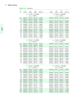 734 Tables in SI Units
TABLE A-9 (Continued)
T v u h s v u h s
ЊC m3
/kg kJ/kg kJ/kg kJ/kg K m3
/kg kJ/kg kJ/kg kJ/kg K
p ϭ 5.5 bar ϭ 0.55 MPa p ϭ 6.0 bar ϭ 0.60 MPa
(Tsat ϭ 3.08ЊC) (Tsat ϭ 5.85ЊC)
Sat. 0.04271 227.53 251.02 0.9226 0.03923 228.44 251.98 0.9186
5 0.04317 228.72 252.46 0.9278
10 0.04433 231.81 256.20 0.9411 0.04015 231.05 255.14 0.9299
15 0.04547 234.89 259.90 0.9540 0.04122 234.18 258.91 0.9431
20 0.04658 237.95 263.57 0.9667 0.04227 237.29 262.65 0.9560
25 0.04768 241.01 267.23 0.9790 0.04330 240.39 266.37 0.9685
30 0.04875 244.07 270.88 0.9912 0.04431 243.49 270.07 0.9808
35 0.04982 247.13 274.53 1.0031 0.04530 246.58 273.76 0.9929
40 0.05086 250.20 278.17 1.0148 0.04628 249.68 277.45 1.0048
45 0.05190 253.27 281.82 1.0264 0.04724 252.78 281.13 1.0164
50 0.05293 256.36 285.47 1.0378 0.04820 255.90 284.82 1.0279
55 0.05394 259.46 289.13 1.0490 0.04914 259.02 288.51 1.0393
60 0.05495 262.58 292.80 1.0601 0.05008 262.15 292.20 1.0504
p ϭ 7.0 bar ϭ 0.70 MPa p ϭ 8.0 bar ϭ 0.80 MPa
(Tsat ϭ 10.91ЊC) (Tsat ϭ 15.45ЊC)
Sat. 0.03371 230.04 253.64 0.9117 0.02953 231.43 255.05 0.9056
15 0.03451 232.70 256.86 0.9229
20 0.03547 235.92 260.75 0.9363 0.03033 234.47 258.74 0.9182
25 0.03639 239.12 264.59 0.9493 0.03118 237.76 262.70 0.9315
30 0.03730 242.29 268.40 0.9619 0.03202 241.04 266.66 0.9448
35 0.03819 245.46 272.19 0.9743 0.03283 244.28 270.54 0.9574
40 0.03906 248.62 275.96 0.9865 0.03363 247.52 274.42 0.9700
45 0.03992 251.78 279.72 0.9984 0.03440 250.74 278.26 0.9821
50 0.04076 254.94 283.48 1.0101 0.03517 253.96 282.10 0.9941
55 0.04160 258.11 287.23 1.0216 0.03592 257.18 285.92 1.0058
60 0.04242 261.29 290.99 1.0330 0.03667 260.40 289.74 1.0174
65 0.04324 264.48 294.75 1.0442 0.03741 263.64 293.56 1.0287
70 0.04405 267.68 298.51 1.0552 0.03814 266.87 297.38 1.0400
p ϭ 9.0 bar ϭ 0.90 MPa p ϭ 10.0 bar ϭ 1.00 MPa
(Tsat ϭ 19.59ЊC) (Tsat ϭ 23.40ЊC)
Sat. 0.02623 232.64 256.25 0.9001 0.02358 233.71 257.28 0.8952
20 0.02630 232.92 256.59 0.9013
30 0.02789 239.73 264.83 0.9289 0.02457 238.34 262.91 0.9139
40 0.02939 246.37 272.82 0.9549 0.02598 245.18 271.17 0.9407
50 0.03082 252.95 280.68 0.9795 0.02732 251.90 279.22 0.9660
60 0.03219 259.49 288.46 1.0033 0.02860 258.56 287.15 0.9902
70 0.03353 266.04 296.21 1.0262 0.02984 265.19 295.03 1.0135
80 0.03483 272.62 303.96 1.0484 0.03104 271.84 302.88 1.0361
90 0.03611 279.23 311.73 1.0701 0.03221 278.52 310.74 1.0580
100 0.03736 285.90 319.53 1.0913 0.03337 285.24 318.61 1.0794
110 0.03860 292.63 327.37 1.1120 0.03450 292.02 326.52 1.1003
120 0.03982 299.42 335.26 1.1323 0.03562 298.85 334.46 1.1207
130 0.04103 306.28 343.21 1.1523 0.03672 305.74 342.46 1.1408
140 0.04223 313.21 351.22 1.1719 0.03781 312.70 350.51 1.1605
150 0.04342 320.21 359.29 1.1912 0.03889 319.74 358.63 1.1790
##
R-22
 