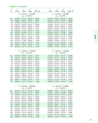 R-22
TABLE A-9 (Continued)
T v u h s v u h s
ЊC m3
/kg kJ/kg kJ/kg kJ/kg K m3
/kg kJ/kg kJ/kg kJ/kg K
p ϭ 12.0 bar ϭ 1.20 MPa p ϭ 14.0 bar ϭ 1.40 MPa
(Tsat ϭ 30.25ЊC) (Tsat ϭ 36.29ЊC)
Sat. 0.01955 235.48 258.94 0.8864 0.01662 236.89 260.16 0.8786
40 0.02083 242.63 267.62 0.9146 0.01708 239.78 263.70 0.8900
50 0.02204 249.69 276.14 0.9413 0.01823 247.29 272.81 0.9186
60 0.02319 256.60 284.43 0.9666 0.01929 254.52 281.53 0.9452
70 0.02428 263.44 292.58 0.9907 0.02029 261.60 290.01 0.9703
80 0.02534 270.25 300.66 1.0139 0.02125 268.60 298.34 0.9942
90 0.02636 277.07 308.70 1.0363 0.02217 275.56 306.60 1.0172
100 0.02736 283.90 316.73 1.0582 0.02306 282.52 314.80 1.0395
110 0.02834 290.77 324.78 1.0794 0.02393 289.49 323.00 1.0612
120 0.02930 297.69 332.85 1.1002 0.02478 296.50 331.19 1.0823
130 0.03024 304.65 340.95 1.1205 0.02562 303.55 339.41 1.1029
140 0.03118 311.68 349.09 1.1405 0.02644 310.64 347.65 1.1231
150 0.03210 318.77 357.29 1.1601 0.02725 317.79 355.94 1.1429
160 0.03301 325.92 365.54 1.1793 0.02805 324.99 364.26 1.1624
170 0.03392 333.14 373.84 1.1983 0.02884 332.26 372.64 1.1815
p ϭ 16.0 bar ϭ 1.60 MPa p ϭ 18.0 bar ϭ 1.80 MPa
(Tsat ϭ 41.73ЊC) (Tsat ϭ 46.69ЊC)
Sat. 0.01440 238.00 261.04 0.8715 0.01265 238.86 261.64 0.8649
50 0.01533 244.66 269.18 0.8971 0.01301 241.72 265.14 0.8758
60 0.01634 252.29 278.43 0.9252 0.01401 249.86 275.09 0.9061
70 0.01728 259.65 287.30 0.9515 0.01492 257.57 284.43 0.9337
80 0.01817 266.86 295.93 0.9762 0.01576 265.04 293.40 0.9595
90 0.01901 274.00 304.42 0.9999 0.01655 272.37 302.16 0.9839
100 0.01983 281.09 312.82 1.0228 0.01731 279.62 310.77 1.0073
110 0.02062 288.18 321.17 1.0448 0.01804 286.83 319.30 1.0299
120 0.02139 295.28 329.51 1.0663 0.01874 294.04 327.78 1.0517
130 0.02214 302.41 337.84 1.0872 0.01943 301.26 336.24 1.0730
140 0.02288 309.58 346.19 1.1077 0.02011 308.50 344.70 1.0937
150 0.02361 316.79 354.56 1.1277 0.02077 315.78 353.17 1.1139
160 0.02432 324.05 362.97 1.1473 0.02142 323.10 361.66 1.1338
170 0.02503 331.37 371.42 1.1666 0.02207 330.47 370.19 1.1532
p ϭ 20.0 bar ϭ 2.00 MPa p ϭ 24.0 bar ϭ 2.4 MPa
(Tsat ϭ 51.26ЊC) (Tsat ϭ 59.46ЊC)
Sat. 0.01124 239.51 261.98 0.8586 0.00907 240.22 261.99 0.8463
60 0.01212 247.20 271.43 0.8873 0.00913 240.78 262.68 0.8484
70 0.01300 255.35 281.36 0.9167 0.01006 250.30 274.43 0.8831
80 0.01381 263.12 290.74 0.9436 0.01085 258.89 284.93 0.9133
90 0.01457 270.67 299.80 0.9689 0.01156 267.01 294.75 0.9407
100 0.01528 278.09 308.65 0.9929 0.01222 274.85 304.18 0.9663
110 0.01596 285.44 317.37 1.0160 0.01284 282.53 313.35 0.9906
120 0.01663 292.76 326.01 1.0383 0.01343 290.11 322.35 1.0137
130 0.01727 300.08 334.61 1.0598 0.01400 297.64 331.25 1.0361
140 0.01789 307.40 343.19 1.0808 0.01456 305.14 340.08 1.0577
150 0.01850 314.75 351.76 1.1013 0.01509 312.64 348.87 1.0787
160 0.01910 322.14 360.34 1.1214 0.01562 320.16 357.64 1.0992
170 0.01969 329.56 368.95 1.1410 0.01613 327.70 366.41 1.1192
180 0.02027 337.03 377.58 1.1603 0.01663 335.27 375.20 1.1388
##
735
 