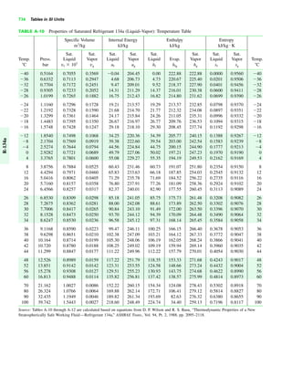 736 Tables in SI Units
TABLE A-10 Properties of Saturated Refrigerant 134a (Liquid–Vapor): Temperature Table
Specific Volume Internal Energy Enthalpy Entropy
m3
/kg kJ/kg kJ/kg kJ/kg K
Sat. Sat. Sat. Sat. Sat. Sat. Sat. Sat.
Temp. Press. Liquid Vapor Liquid Vapor Liquid Evap. Vapor Liquid Vapor Temp.
ЊC bar vf ϫ 103
vg uf ug hf hfg hg sf sg ЊC
Ϫ40 0.5164 0.7055 0.3569 Ϫ0.04 204.45 0.00 222.88 222.88 0.0000 0.9560 Ϫ40
Ϫ36 0.6332 0.7113 0.2947 4.68 206.73 4.73 220.67 225.40 0.0201 0.9506 Ϫ36
Ϫ32 0.7704 0.7172 0.2451 9.47 209.01 9.52 218.37 227.90 0.0401 0.9456 Ϫ32
Ϫ28 0.9305 0.7233 0.2052 14.31 211.29 14.37 216.01 230.38 0.0600 0.9411 Ϫ28
Ϫ26 1.0199 0.7265 0.1882 16.75 212.43 16.82 214.80 231.62 0.0699 0.9390 Ϫ26
Ϫ24 1.1160 0.7296 0.1728 19.21 213.57 19.29 213.57 232.85 0.0798 0.9370 Ϫ24
Ϫ22 1.2192 0.7328 0.1590 21.68 214.70 21.77 212.32 234.08 0.0897 0.9351 Ϫ22
Ϫ20 1.3299 0.7361 0.1464 24.17 215.84 24.26 211.05 235.31 0.0996 0.9332 Ϫ20
Ϫ18 1.4483 0.7395 0.1350 26.67 216.97 26.77 209.76 236.53 0.1094 0.9315 Ϫ18
Ϫ16 1.5748 0.7428 0.1247 29.18 218.10 29.30 208.45 237.74 0.1192 0.9298 Ϫ16
Ϫ12 1.8540 0.7498 0.1068 34.25 220.36 34.39 205.77 240.15 0.1388 0.9267 Ϫ12
Ϫ8 2.1704 0.7569 0.0919 39.38 222.60 39.54 203.00 242.54 0.1583 0.9239 Ϫ8
Ϫ4 2.5274 0.7644 0.0794 44.56 224.84 44.75 200.15 244.90 0.1777 0.9213 Ϫ4
0 2.9282 0.7721 0.0689 49.79 227.06 50.02 197.21 247.23 0.1970 0.9190 0
4 3.3765 0.7801 0.0600 55.08 229.27 55.35 194.19 249.53 0.2162 0.9169 4
8 3.8756 0.7884 0.0525 60.43 231.46 60.73 191.07 251.80 0.2354 0.9150 8
12 4.4294 0.7971 0.0460 65.83 233.63 66.18 187.85 254.03 0.2545 0.9132 12
16 5.0416 0.8062 0.0405 71.29 235.78 71.69 184.52 256.22 0.2735 0.9116 16
20 5.7160 0.8157 0.0358 76.80 237.91 77.26 181.09 258.36 0.2924 0.9102 20
24 6.4566 0.8257 0.0317 82.37 240.01 82.90 177.55 260.45 0.3113 0.9089 24
26 6.8530 0.8309 0.0298 85.18 241.05 85.75 175.73 261.48 0.3208 0.9082 26
28 7.2675 0.8362 0.0281 88.00 242.08 88.61 173.89 262.50 0.3302 0.9076 28
30 7.7006 0.8417 0.0265 90.84 243.10 91.49 172.00 263.50 0.3396 0.9070 30
32 8.1528 0.8473 0.0250 93.70 244.12 94.39 170.09 264.48 0.3490 0.9064 32
34 8.6247 0.8530 0.0236 96.58 245.12 97.31 168.14 265.45 0.3584 0.9058 34
36 9.1168 0.8590 0.0223 99.47 246.11 100.25 166.15 266.40 0.3678 0.9053 36
38 9.6298 0.8651 0.0210 102.38 247.09 103.21 164.12 267.33 0.3772 0.9047 38
40 10.164 0.8714 0.0199 105.30 248.06 106.19 162.05 268.24 0.3866 0.9041 40
42 10.720 0.8780 0.0188 108.25 249.02 109.19 159.94 269.14 0.3960 0.9035 42
44 11.299 0.8847 0.0177 111.22 249.96 112.22 157.79 270.01 0.4054 0.9030 44
48 12.526 0.8989 0.0159 117.22 251.79 118.35 153.33 271.68 0.4243 0.9017 48
52 13.851 0.9142 0.0142 123.31 253.55 124.58 148.66 273.24 0.4432 0.9004 52
56 15.278 0.9308 0.0127 129.51 255.23 130.93 143.75 274.68 0.4622 0.8990 56
60 16.813 0.9488 0.0114 135.82 256.81 137.42 138.57 275.99 0.4814 0.8973 60
70 21.162 1.0027 0.0086 152.22 260.15 154.34 124.08 278.43 0.5302 0.8918 70
80 26.324 1.0766 0.0064 169.88 262.14 172.71 106.41 279.12 0.5814 0.8827 80
90 32.435 1.1949 0.0046 189.82 261.34 193.69 82.63 276.32 0.6380 0.8655 90
100 39.742 1.5443 0.0027 218.60 248.49 224.74 34.40 259.13 0.7196 0.8117 100
Source: Tables A-10 through A-12 are calculated based on equations from D. P. Wilson and R. S. Basu, “Thermodynamic Properties of a New
Stratospherically Safe Working Fluid—Refrigerant 134a,” ASHRAE Trans., Vol. 94, Pt. 2, 1988, pp. 2095–2118.
#
R-134a
 