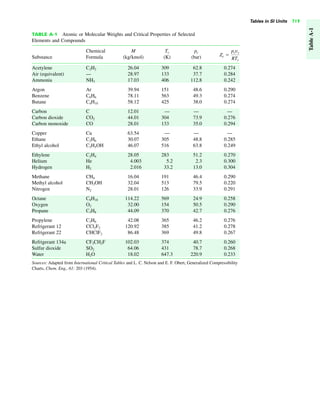 Tables in SI Units 719
TABLE A-1 Atomic or Molecular Weights and Critical Properties of Selected
Elements and Compounds
Chemical M Tc pc
Substance Formula (kg/kmol) (K) (bar)
Acetylene C2H2 26.04 309 62.8 0.274
Air (equivalent) — 28.97 133 37.7 0.284
Ammonia NH3 17.03 406 112.8 0.242
Argon Ar 39.94 151 48.6 0.290
Benzene C6H6 78.11 563 49.3 0.274
Butane C4H10 58.12 425 38.0 0.274
Carbon C 12.01 — — —
Carbon dioxide CO2 44.01 304 73.9 0.276
Carbon monoxide CO 28.01 133 35.0 0.294
Copper Cu 63.54 — — —
Ethane C2H6 30.07 305 48.8 0.285
Ethyl alcohol C2H5OH 46.07 516 63.8 0.249
Ethylene C2H4 28.05 283 51.2 0.270
Helium He 4.003 5.2 2.3 0.300
Hydrogen H2 2.016 33.2 13.0 0.304
Methane CH4 16.04 191 46.4 0.290
Methyl alcohol CH3OH 32.04 513 79.5 0.220
Nitrogen N2 28.01 126 33.9 0.291
Octane C8H18 114.22 569 24.9 0.258
Oxygen O2 32.00 154 50.5 0.290
Propane C3H8 44.09 370 42.7 0.276
Propylene C3H6 42.08 365 46.2 0.276
Refrigerant 12 CCl2F2 120.92 385 41.2 0.278
Refrigerant 22 CHClF2 86.48 369 49.8 0.267
Refrigerant 134a CF3CH2F 102.03 374 40.7 0.260
Sulfur dioxide SO2 64.06 431 78.7 0.268
Water H2O 18.02 647.3 220.9 0.233
Sources: Adapted from International Critical Tables and L. C. Nelson and E. F. Obert, Generalized Compressibility
Charts, Chem. Eng., 61: 203 (1954).
Zc ϭ
pcvc
RTc
TableA-1
 