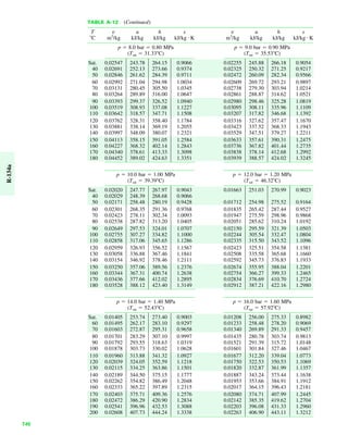 TABLE A-12 (Continued)
T v u h s v u h s
ЊC m3
/kg kJ/kg kJ/kg kJ/kg K m3
/kg kJ/kg kJ/kg kJ/kg K
p ϭ 8.0 bar ϭ 0.80 MPa p ϭ 9.0 bar ϭ 0.90 MPa
(Tsat ϭ 31.33ЊC) (Tsat ϭ 35.53ЊC)
Sat. 0.02547 243.78 264.15 0.9066 0.02255 245.88 266.18 0.9054
40 0.02691 252.13 273.66 0.9374 0.02325 250.32 271.25 0.9217
50 0.02846 261.62 284.39 0.9711 0.02472 260.09 282.34 0.9566
60 0.02992 271.04 294.98 1.0034 0.02609 269.72 293.21 0.9897
70 0.03131 280.45 305.50 1.0345 0.02738 279.30 303.94 1.0214
80 0.03264 289.89 316.00 1.0647 0.02861 288.87 314.62 1.0521
90 0.03393 299.37 326.52 1.0940 0.02980 298.46 325.28 1.0819
100 0.03519 308.93 337.08 1.1227 0.03095 308.11 335.96 1.1109
110 0.03642 318.57 347.71 1.1508 0.03207 317.82 346.68 1.1392
120 0.03762 328.31 358.40 1.1784 0.03316 327.62 357.47 1.1670
130 0.03881 338.14 369.19 1.2055 0.03423 337.52 368.33 1.1943
140 0.03997 348.09 380.07 1.2321 0.03529 347.51 379.27 1.2211
150 0.04113 358.15 391.05 1.2584 0.03633 357.61 390.31 1.2475
160 0.04227 368.32 402.14 1.2843 0.03736 367.82 401.44 1.2735
170 0.04340 378.61 413.33 1.3098 0.03838 378.14 412.68 1.2992
180 0.04452 389.02 424.63 1.3351 0.03939 388.57 424.02 1.3245
p ϭ 10.0 bar ϭ 1.00 MPa p ϭ 12.0 bar ϭ 1.20 MPa
(Tsat ϭ 39.39ЊC) (Tsat ϭ 46.32ЊC)
Sat. 0.02020 247.77 267.97 0.9043 0.01663 251.03 270.99 0.9023
40 0.02029 248.39 268.68 0.9066
50 0.02171 258.48 280.19 0.9428 0.01712 254.98 275.52 0.9164
60 0.02301 268.35 291.36 0.9768 0.01835 265.42 287.44 0.9527
70 0.02423 278.11 302.34 1.0093 0.01947 275.59 298.96 0.9868
80 0.02538 287.82 313.20 1.0405 0.02051 285.62 310.24 1.0192
90 0.02649 297.53 324.01 1.0707 0.02150 295.59 321.39 1.0503
100 0.02755 307.27 334.82 1.1000 0.02244 305.54 332.47 1.0804
110 0.02858 317.06 345.65 1.1286 0.02335 315.50 343.52 1.1096
120 0.02959 326.93 356.52 1.1567 0.02423 325.51 354.58 1.1381
130 0.03058 336.88 367.46 1.1841 0.02508 335.58 365.68 1.1660
140 0.03154 346.92 378.46 1.2111 0.02592 345.73 376.83 1.1933
150 0.03250 357.06 389.56 1.2376 0.02674 355.95 388.04 1.2201
160 0.03344 367.31 400.74 1.2638 0.02754 366.27 399.33 1.2465
170 0.03436 377.66 412.02 1.2895 0.02834 376.69 410.70 1.2724
180 0.03528 388.12 423.40 1.3149 0.02912 387.21 422.16 1.2980
p ϭ 14.0 bar ϭ 1.40 MPa p ϭ 16.0 bar ϭ 1.60 MPa
(Tsat ϭ 52.43ЊC) (Tsat ϭ 57.92ЊC)
Sat. 0.01405 253.74 273.40 0.9003 0.01208 256.00 275.33 0.8982
60 0.01495 262.17 283.10 0.9297 0.01233 258.48 278.20 0.9069
70 0.01603 272.87 295.31 0.9658 0.01340 269.89 291.33 0.9457
80 0.01701 283.29 307.10 0.9997 0.01435 280.78 303.74 0.9813
90 0.01792 293.55 318.63 1.0319 0.01521 291.39 315.72 1.0148
100 0.01878 303.73 330.02 1.0628 0.01601 301.84 327.46 1.0467
110 0.01960 313.88 341.32 1.0927 0.01677 312.20 339.04 1.0773
120 0.02039 324.05 352.59 1.1218 0.01750 322.53 350.53 1.1069
130 0.02115 334.25 363.86 1.1501 0.01820 332.87 361.99 1.1357
140 0.02189 344.50 375.15 1.1777 0.01887 343.24 373.44 1.1638
150 0.02262 354.82 386.49 1.2048 0.01953 353.66 384.91 1.1912
160 0.02333 365.22 397.89 1.2315 0.02017 364.15 396.43 1.2181
170 0.02403 375.71 409.36 1.2576 0.02080 374.71 407.99 1.2445
180 0.02472 386.29 420.90 1.2834 0.02142 385.35 419.62 1.2704
190 0.02541 396.96 432.53 1.3088 0.02203 396.08 431.33 1.2960
200 0.02608 407.73 444.24 1.3338 0.02263 406.90 443.11 1.3212
##
R-134a
740
 