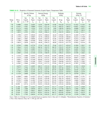 Tables in SI Units 741
TABLE A-13 Properties of Saturated Ammonia (Liquid–Vapor): Temperature Table
Specific Volume Internal Energy Enthalpy Entropy
m3
/kg kJ/kg kJ/kg kJ/kg K
Sat. Sat. Sat. Sat. Sat. Sat. Sat. Sat.
Temp. Press. Liquid Vapor Liquid Vapor Liquid Evap. Vapor Liquid Vapor Temp.
ЊC bar vf ϫ 103
vg uf ug hf hfg hg sf sg ЊC
Ϫ50 0.4086 1.4245 2.6265 Ϫ43.94 1264.99 Ϫ43.88 1416.20 1372.32 Ϫ0.1922 6.1543 Ϫ50
Ϫ45 0.5453 1.4367 2.0060 Ϫ22.03 1271.19 Ϫ21.95 1402.52 1380.57 Ϫ0.0951 6.0523 Ϫ45
Ϫ40 0.7174 1.4493 1.5524 Ϫ0.10 1277.20 0.00 1388.56 1388.56 0.0000 5.9557 Ϫ40
Ϫ36 0.8850 1.4597 1.2757 17.47 1281.87 17.60 1377.17 1394.77 0.0747 5.8819 Ϫ36
Ϫ32 1.0832 1.4703 1.0561 35.09 1286.41 35.25 1365.55 1400.81 0.1484 5.8111 Ϫ32
Ϫ30 1.1950 1.4757 0.9634 43.93 1288.63 44.10 1359.65 1403.75 0.1849 5.7767 Ϫ30
Ϫ28 1.3159 1.4812 0.8803 52.78 1290.82 52.97 1353.68 1406.66 0.2212 5.7430 Ϫ28
Ϫ26 1.4465 1.4867 0.8056 61.65 1292.97 61.86 1347.65 1409.51 0.2572 5.7100 Ϫ26
Ϫ22 1.7390 1.4980 0.6780 79.46 1297.18 79.72 1335.36 1415.08 0.3287 5.6457 Ϫ22
Ϫ20 1.9019 1.5038 0.6233 88.40 1299.23 88.68 1329.10 1417.79 0.3642 5.6144 Ϫ20
Ϫ18 2.0769 1.5096 0.5739 97.36 1301.25 97.68 1322.77 1420.45 0.3994 5.5837 Ϫ18
Ϫ16 2.2644 1.5155 0.5291 106.36 1303.23 106.70 1316.35 1423.05 0.4346 5.5536 Ϫ16
Ϫ14 2.4652 1.5215 0.4885 115.37 1305.17 115.75 1309.86 1425.61 0.4695 5.5239 Ϫ14
Ϫ12 2.6798 1.5276 0.4516 124.42 1307.08 124.83 1303.28 1428.11 0.5043 5.4948 Ϫ12
Ϫ10 2.9089 1.5338 0.4180 133.50 1308.95 133.94 1296.61 1430.55 0.5389 5.4662 Ϫ10
Ϫ8 3.1532 1.5400 0.3874 142.60 1310.78 143.09 1289.86 1432.95 0.5734 5.4380 Ϫ8
Ϫ6 3.4134 1.5464 0.3595 151.74 1312.57 152.26 1283.02 1435.28 0.6077 5.4103 Ϫ6
Ϫ4 3.6901 1.5528 0.3340 160.88 1314.32 161.46 1276.10 1437.56 0.6418 5.3831 Ϫ4
Ϫ2 3.9842 1.5594 0.3106 170.07 1316.04 170.69 1269.08 1439.78 0.6759 5.3562 Ϫ2
0 4.2962 1.5660 0.2892 179.29 1317.71 179.96 1261.97 1441.94 0.7097 5.3298 0
2 4.6270 1.5727 0.2695 188.53 1319.34 189.26 1254.77 1444.03 0.7435 5.3038 2
4 4.9773 1.5796 0.2514 197.80 1320.92 198.59 1247.48 1446.07 0.7770 5.2781 4
6 5.3479 1.5866 0.2348 207.10 1322.47 207.95 1240.09 1448.04 0.8105 5.2529 6
8 5.7395 1.5936 0.2195 216.42 1323.96 217.34 1232.61 1449.94 0.8438 5.2279 8
10 6.1529 1.6008 0.2054 225.77 1325.42 226.75 1225.03 1451.78 0.8769 5.2033 10
12 6.5890 1.6081 0.1923 235.14 1326.82 236.20 1217.35 1453.55 0.9099 5.1791 12
16 7.5324 1.6231 0.1691 253.95 1329.48 255.18 1201.70 1456.87 0.9755 5.1314 16
20 8.5762 1.6386 0.1492 272.86 1331.94 274.26 1185.64 1459.90 1.0404 5.0849 20
24 9.7274 1.6547 0.1320 291.84 1334.19 293.45 1169.16 1462.61 1.1048 5.0394 24
28 10.993 1.6714 0.1172 310.92 1336.20 312.75 1152.24 1465.00 1.1686 4.9948 28
32 12.380 1.6887 0.1043 330.07 1337.97 332.17 1134.87 1467.03 1.2319 4.9509 32
36 13.896 1.7068 0.0930 349.32 1339.47 351.69 1117.00 1468.70 1.2946 4.9078 36
40 15.549 1.7256 0.0831 368.67 1340.70 371.35 1098.62 1469.97 1.3569 4.8652 40
45 17.819 1.7503 0.0725 393.01 1341.81 396.13 1074.84 1470.96 1.4341 4.8125 45
50 20.331 1.7765 0.0634 417.56 1342.42 421.17 1050.09 1471.26 1.5109 4.7604 50
Source: Tables A-13 through A-15 are calculated based on equations from L. Haar and J. S. Gallagher, “Thermodynamic Properties of Ammonia,”
J. Phys. Chem. Reference Data, Vol. 7, 1978, pp. 635–792.
#
Ammonia
 