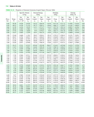 742 Tables in SI Units
TABLE A-14 Properties of Saturated Ammonia (Liquid–Vapor): Pressure Table
Specific Volume Internal Energy Enthalpy Entropy
m3
/kg kJ/kg kJ/kg kJ/kg K
Sat. Sat. Sat. Sat. Sat. Sat. Sat. Sat.
Press. Temp. Liquid Vapor Liquid Vapor Liquid Evap. Vapor Liquid Vapor Press.
bar ЊC vf ϫ 103
vg uf ug hf hfg hg sf sg bar
0.40 Ϫ50.36 1.4236 2.6795 Ϫ45.52 1264.54 Ϫ45.46 1417.18 1371.72 Ϫ0.1992 6.1618 0.40
0.50 Ϫ46.53 1.4330 2.1752 Ϫ28.73 1269.31 Ϫ28.66 1406.73 1378.07 Ϫ0.1245 6.0829 0.50
0.60 Ϫ43.28 1.4410 1.8345 Ϫ14.51 1273.27 Ϫ14.42 1397.76 1383.34 Ϫ0.0622 6.0186 0.60
0.70 Ϫ40.46 1.4482 1.5884 Ϫ2.11 1276.66 Ϫ2.01 1389.85 1387.84 Ϫ0.0086 5.9643 0.70
0.80 Ϫ37.94 1.4546 1.4020 8.93 1279.61 9.04 1382.73 1391.78 0.0386 5.9174 0.80
0.90 Ϫ35.67 1.4605 1.2559 18.91 1282.24 19.04 1376.23 1395.27 0.0808 5.8760 0.90
1.00 Ϫ33.60 1.4660 1.1381 28.03 1284.61 28.18 1370.23 1398.41 0.1191 5.8391 1.00
1.25 Ϫ29.07 1.4782 0.9237 48.03 1289.65 48.22 1356.89 1405.11 0.2018 5.7610 1.25
1.50 Ϫ25.22 1.4889 0.7787 65.10 1293.80 65.32 1345.28 1410.61 0.2712 5.6973 1.50
1.75 Ϫ21.86 1.4984 0.6740 80.08 1297.33 80.35 1334.92 1415.27 0.3312 5.6435 1.75
2.00 Ϫ18.86 1.5071 0.5946 93.50 1300.39 93.80 1325.51 1419.31 0.3843 5.5969 2.00
2.25 Ϫ16.15 1.5151 0.5323 105.68 1303.08 106.03 1316.83 1422.86 0.4319 5.5558 2.25
2.50 Ϫ13.67 1.5225 0.4821 116.88 1305.49 117.26 1308.76 1426.03 0.4753 5.5190 2.50
2.75 Ϫ11.37 1.5295 0.4408 127.26 1307.67 127.68 1301.20 1428.88 0.5152 5.4858 2.75
3.00 Ϫ9.24 1.5361 0.4061 136.96 1309.65 137.42 1294.05 1431.47 0.5520 5.4554 3.00
3.25 Ϫ7.24 1.5424 0.3765 146.06 1311.46 146.57 1287.27 1433.84 0.5864 5.4275 3.25
3.50 Ϫ5.36 1.5484 0.3511 154.66 1313.14 155.20 1280.81 1436.01 0.6186 5.4016 3.50
3.75 Ϫ3.58 1.5542 0.3289 162.80 1314.68 163.38 1274.64 1438.03 0.6489 5.3774 3.75
4.00 Ϫ1.90 1.5597 0.3094 170.55 1316.12 171.18 1268.71 1439.89 0.6776 5.3548 4.00
4.25 Ϫ0.29 1.5650 0.2921 177.96 1317.47 178.62 1263.01 1441.63 0.7048 5.3336 4.25
4.50 1.25 1.5702 0.2767 185.04 1318.73 185.75 1257.50 1443.25 0.7308 5.3135 4.50
4.75 2.72 1.5752 0.2629 191.84 1319.91 192.59 1252.18 1444.77 0.7555 5.2946 4.75
5.00 4.13 1.5800 0.2503 198.39 1321.02 199.18 1247.02 1446.19 0.7791 5.2765 5.00
5.25 5.48 1.5847 0.2390 204.69 1322.07 205.52 1242.01 1447.53 0.8018 5.2594 5.25
5.50 6.79 1.5893 0.2286 210.78 1323.06 211.65 1237.15 1448.80 0.8236 5.2430 5.50
5.75 8.05 1.5938 0.2191 216.66 1324.00 217.58 1232.41 1449.99 0.8446 5.2273 5.75
6.00 9.27 1.5982 0.2104 222.37 1324.89 223.32 1227.79 1451.12 0.8649 5.2122 6.00
7.00 13.79 1.6148 0.1815 243.56 1328.04 244.69 1210.38 1455.07 0.9394 5.1576 7.00
8.00 17.84 1.6302 0.1596 262.64 1330.64 263.95 1194.36 1458.30 1.0054 5.1099 8.00
9.00 21.52 1.6446 0.1424 280.05 1332.82 281.53 1179.44 1460.97 1.0649 5.0675 9.00
10.00 24.89 1.6584 0.1285 296.10 1334.66 297.76 1165.42 1463.18 1.1191 5.0294 10.00
12.00 30.94 1.6841 0.1075 324.99 1337.52 327.01 1139.52 1466.53 1.2152 4.9625 12.00
14.00 36.26 1.7080 0.0923 350.58 1339.56 352.97 1115.82 1468.79 1.2987 4.9050 14.00
16.00 41.03 1.7306 0.0808 373.69 1340.97 376.46 1093.77 1470.23 1.3729 4.8542 16.00
18.00 45.38 1.7522 0.0717 394.85 1341.88 398.00 1073.01 1471.01 1.4399 4.8086 18.00
20.00 49.37 1.7731 0.0644 414.44 1342.37 417.99 1053.27 1471.26 1.5012 4.7670 20.00
#
Ammonia
 